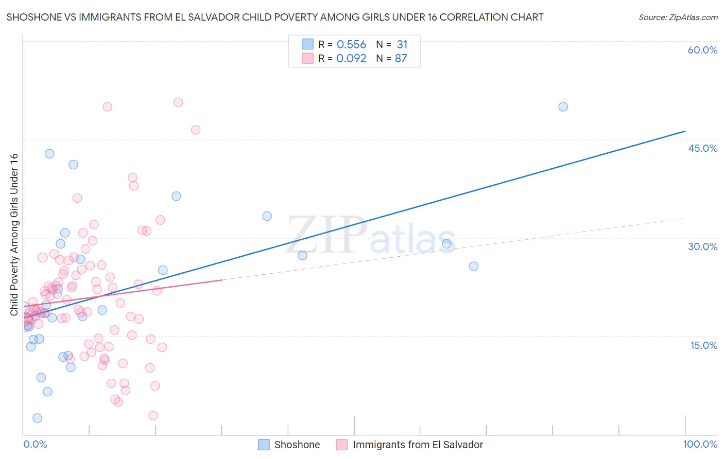 Shoshone vs Immigrants from El Salvador Child Poverty Among Girls Under 16