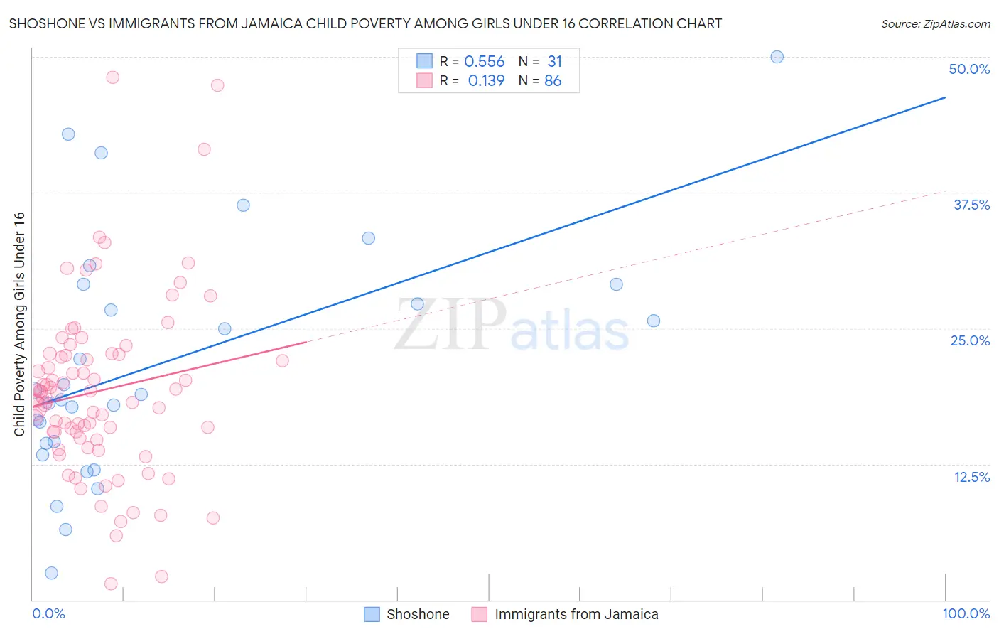 Shoshone vs Immigrants from Jamaica Child Poverty Among Girls Under 16