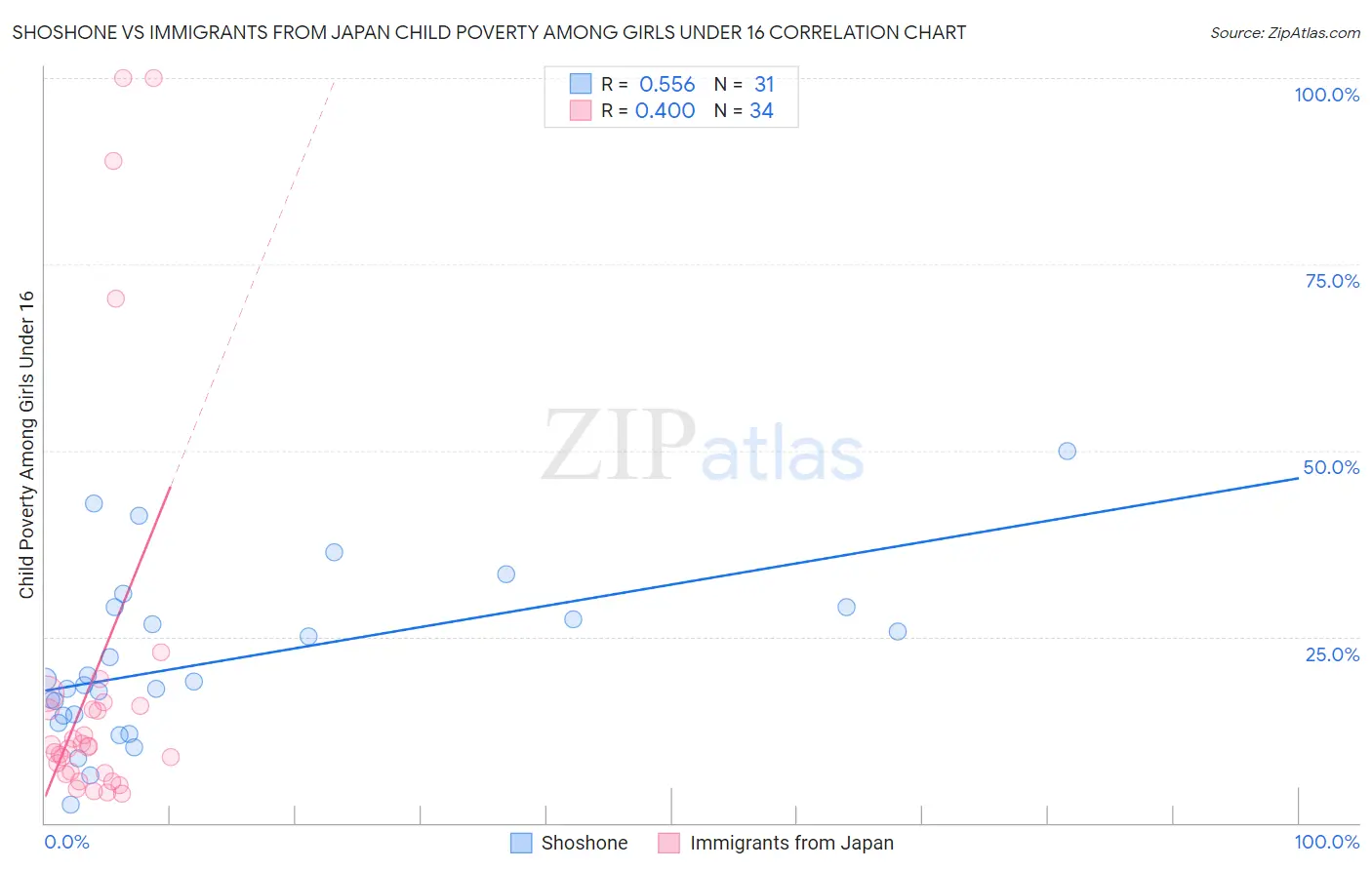 Shoshone vs Immigrants from Japan Child Poverty Among Girls Under 16