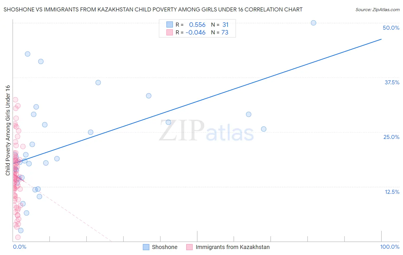 Shoshone vs Immigrants from Kazakhstan Child Poverty Among Girls Under 16