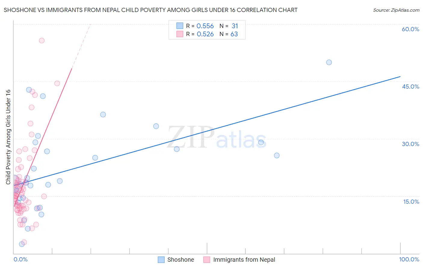 Shoshone vs Immigrants from Nepal Child Poverty Among Girls Under 16