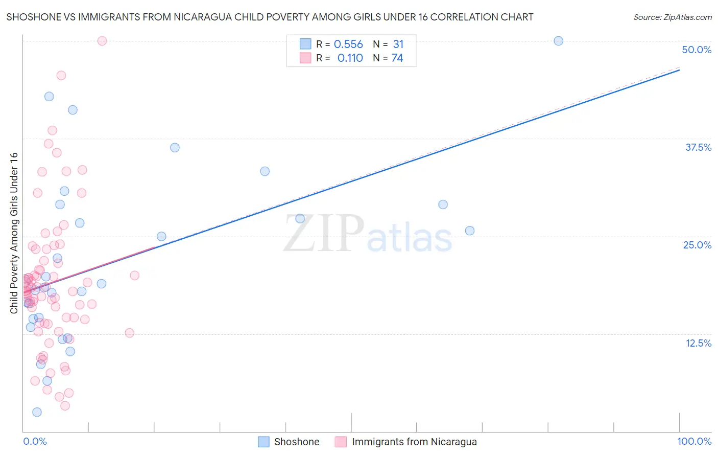 Shoshone vs Immigrants from Nicaragua Child Poverty Among Girls Under 16