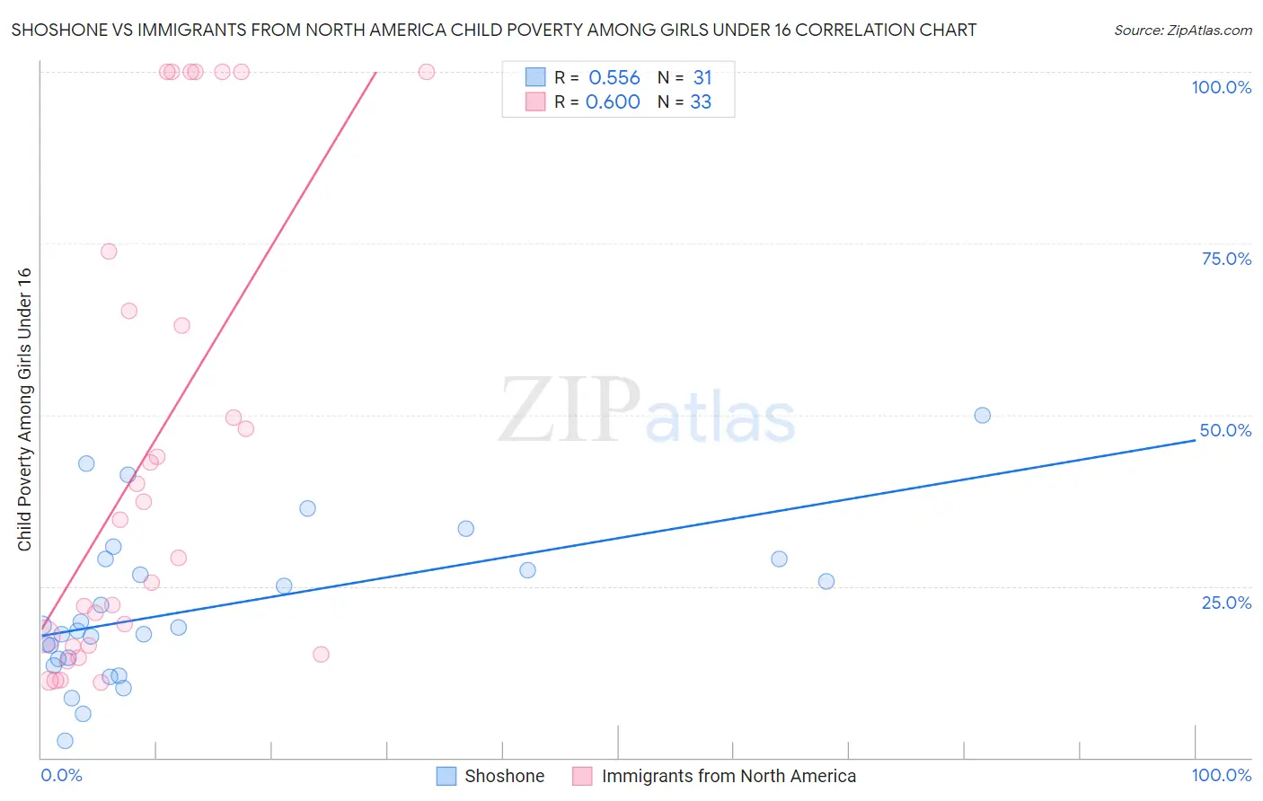 Shoshone vs Immigrants from North America Child Poverty Among Girls Under 16