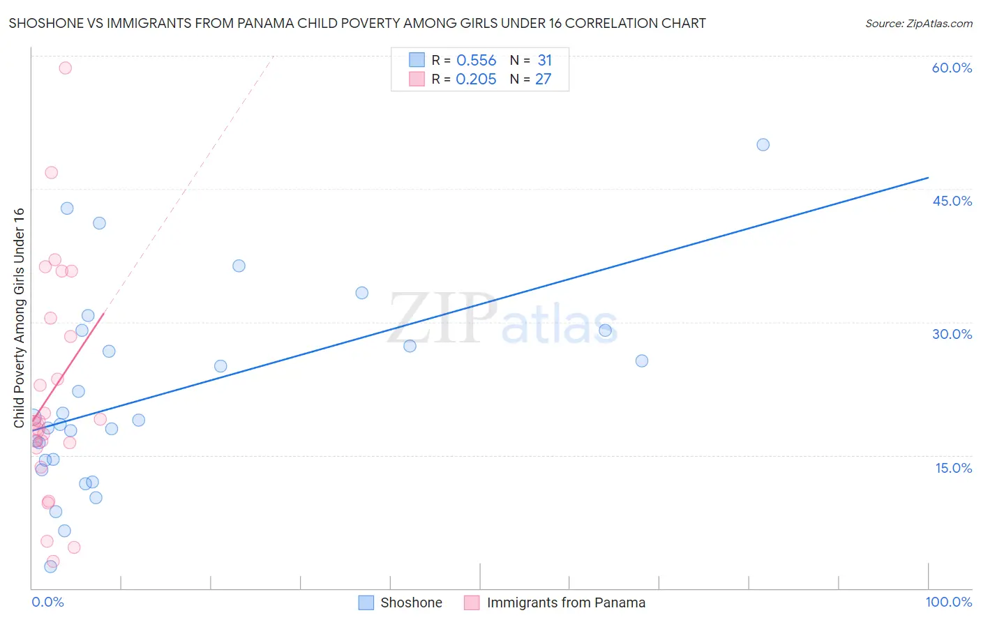 Shoshone vs Immigrants from Panama Child Poverty Among Girls Under 16