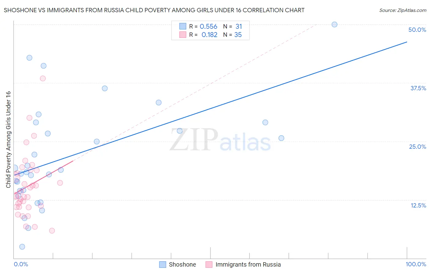 Shoshone vs Immigrants from Russia Child Poverty Among Girls Under 16