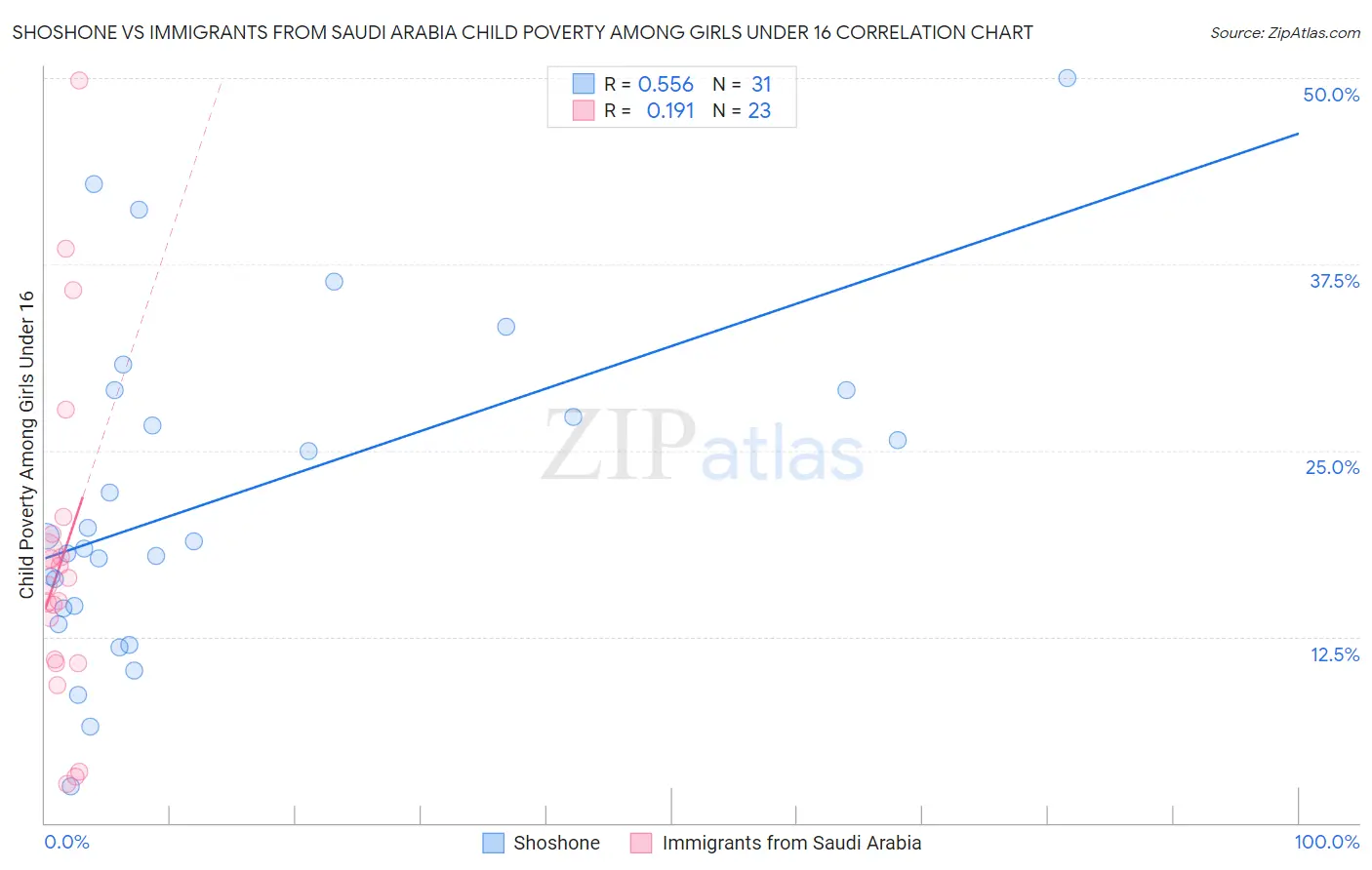 Shoshone vs Immigrants from Saudi Arabia Child Poverty Among Girls Under 16