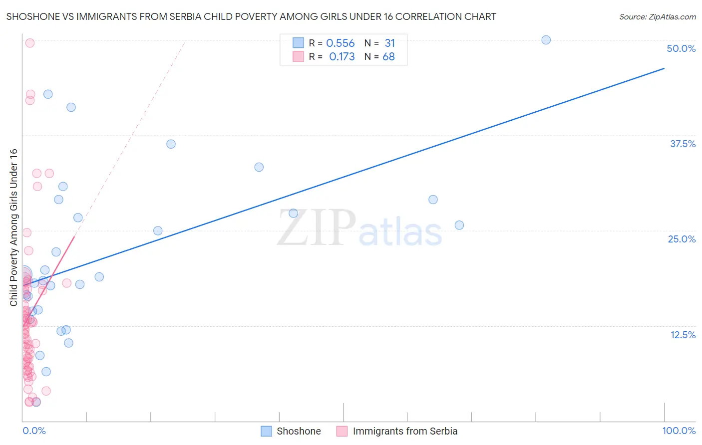 Shoshone vs Immigrants from Serbia Child Poverty Among Girls Under 16