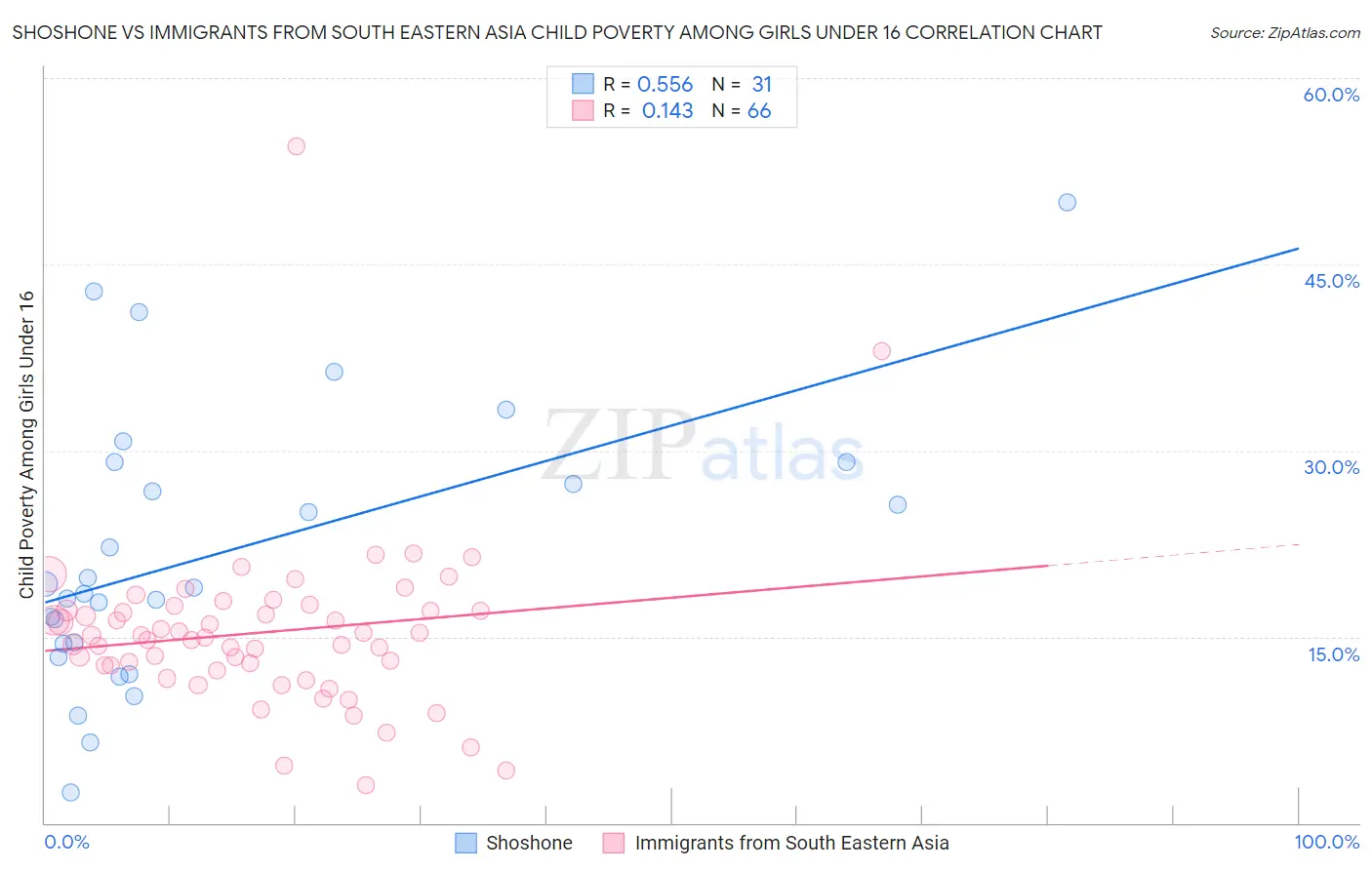 Shoshone vs Immigrants from South Eastern Asia Child Poverty Among Girls Under 16