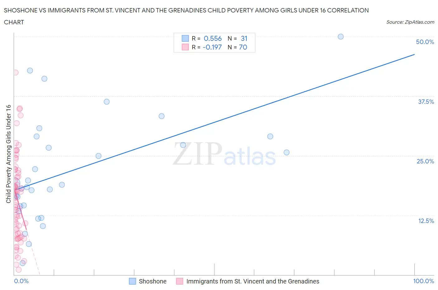 Shoshone vs Immigrants from St. Vincent and the Grenadines Child Poverty Among Girls Under 16