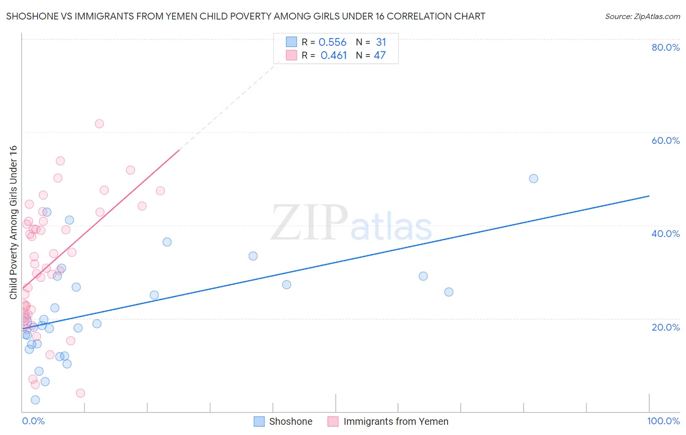 Shoshone vs Immigrants from Yemen Child Poverty Among Girls Under 16