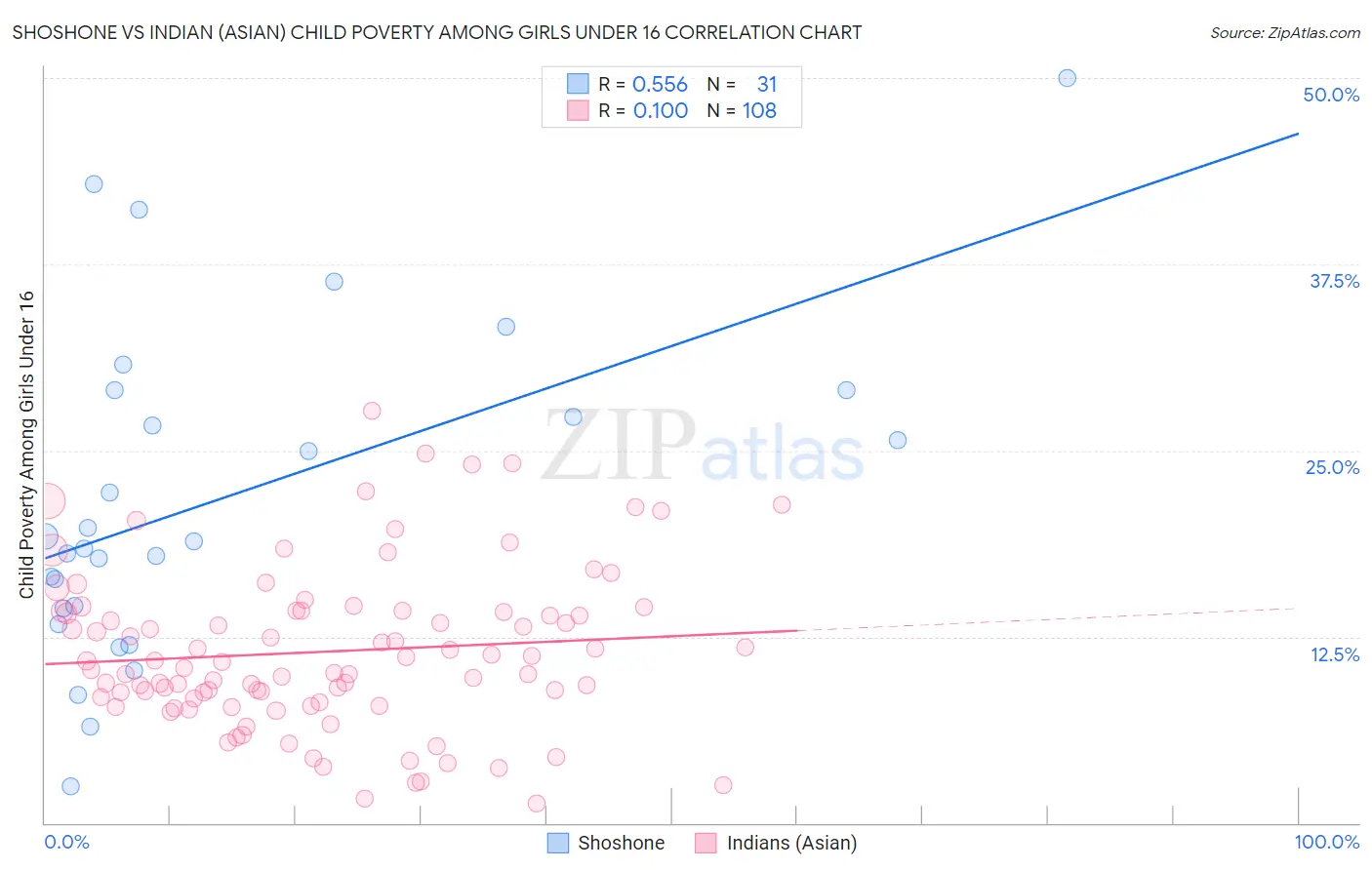 Shoshone vs Indian (Asian) Child Poverty Among Girls Under 16