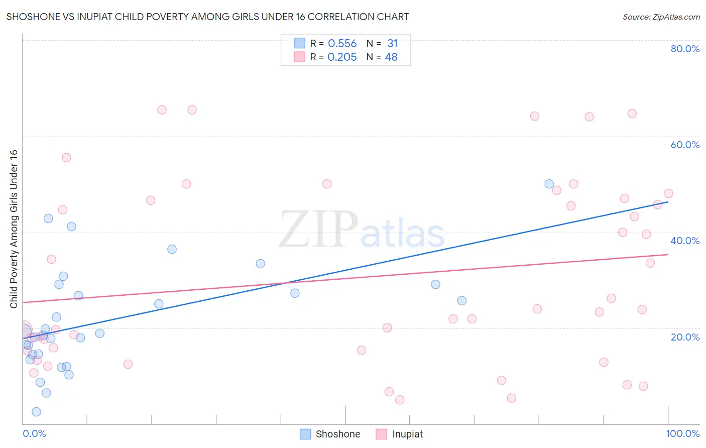 Shoshone vs Inupiat Child Poverty Among Girls Under 16