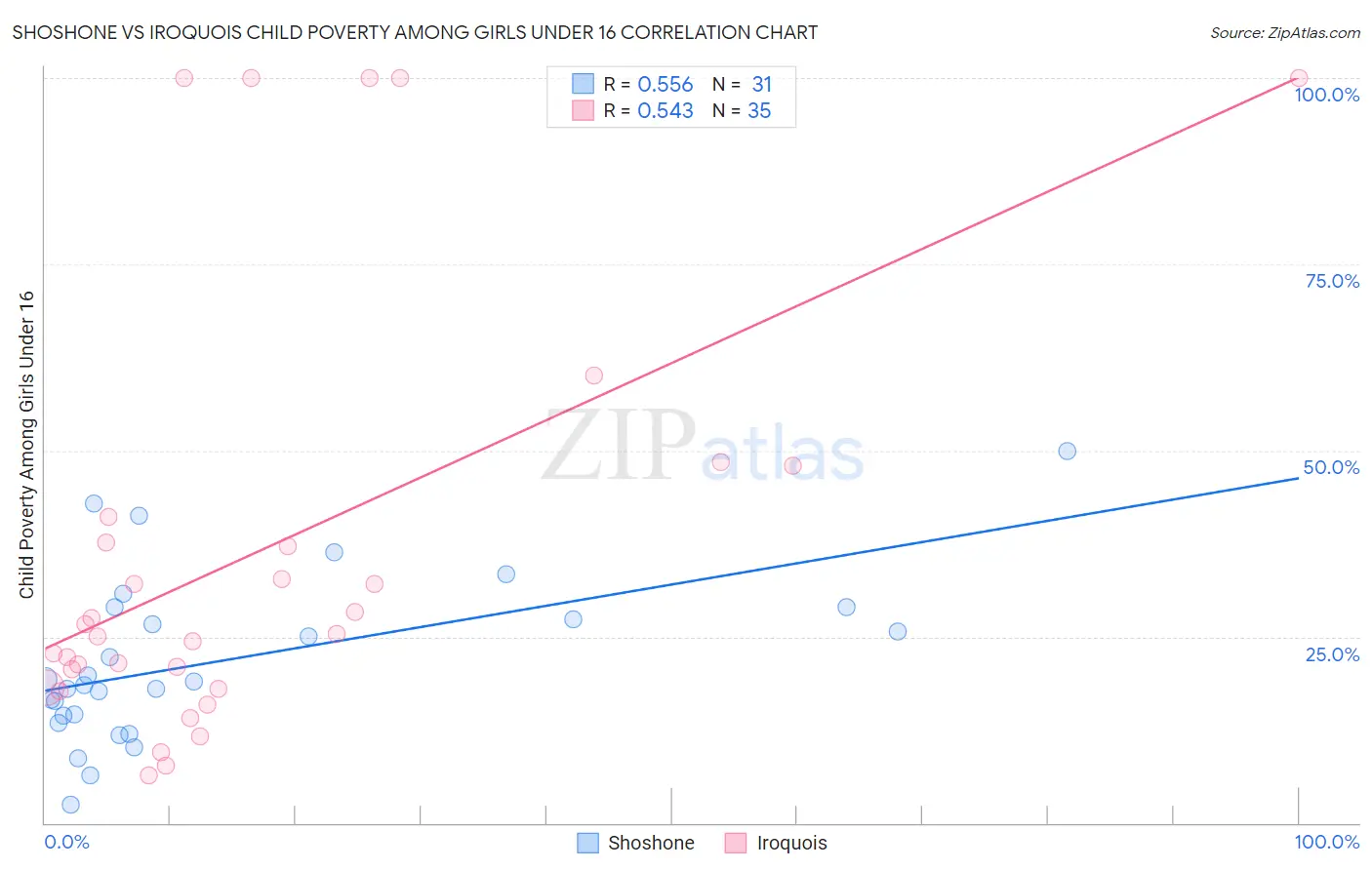 Shoshone vs Iroquois Child Poverty Among Girls Under 16