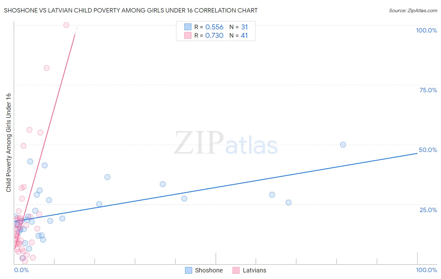 Shoshone vs Latvian Child Poverty Among Girls Under 16