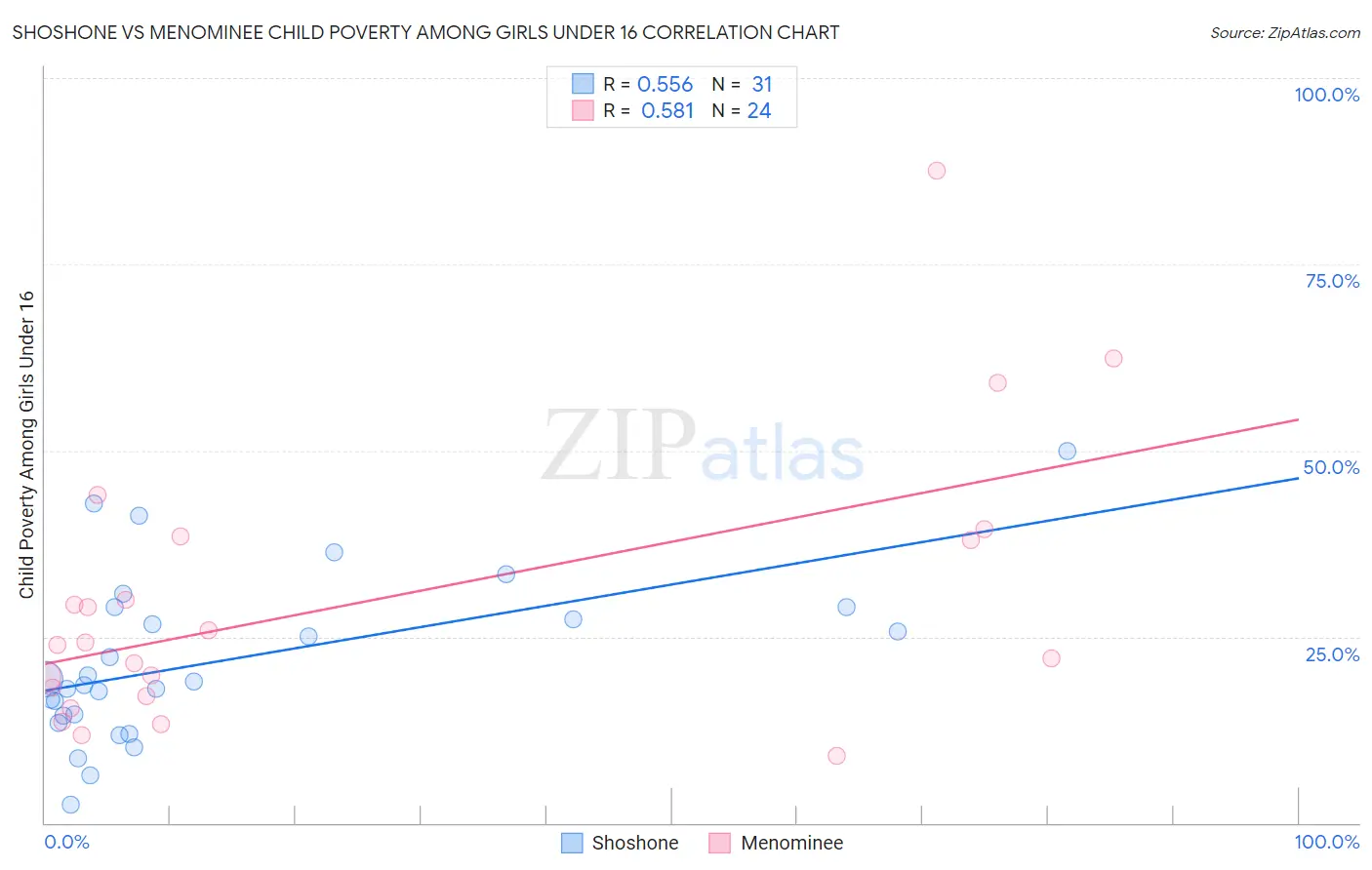 Shoshone vs Menominee Child Poverty Among Girls Under 16