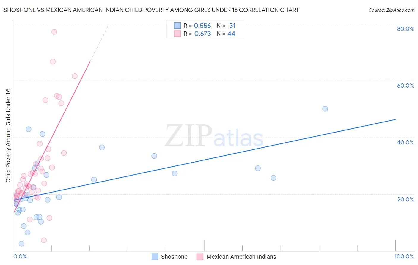 Shoshone vs Mexican American Indian Child Poverty Among Girls Under 16