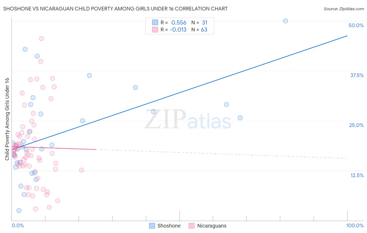 Shoshone vs Nicaraguan Child Poverty Among Girls Under 16