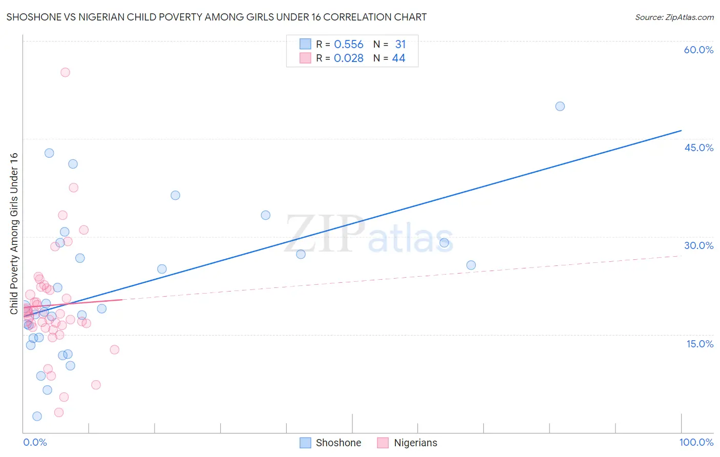 Shoshone vs Nigerian Child Poverty Among Girls Under 16