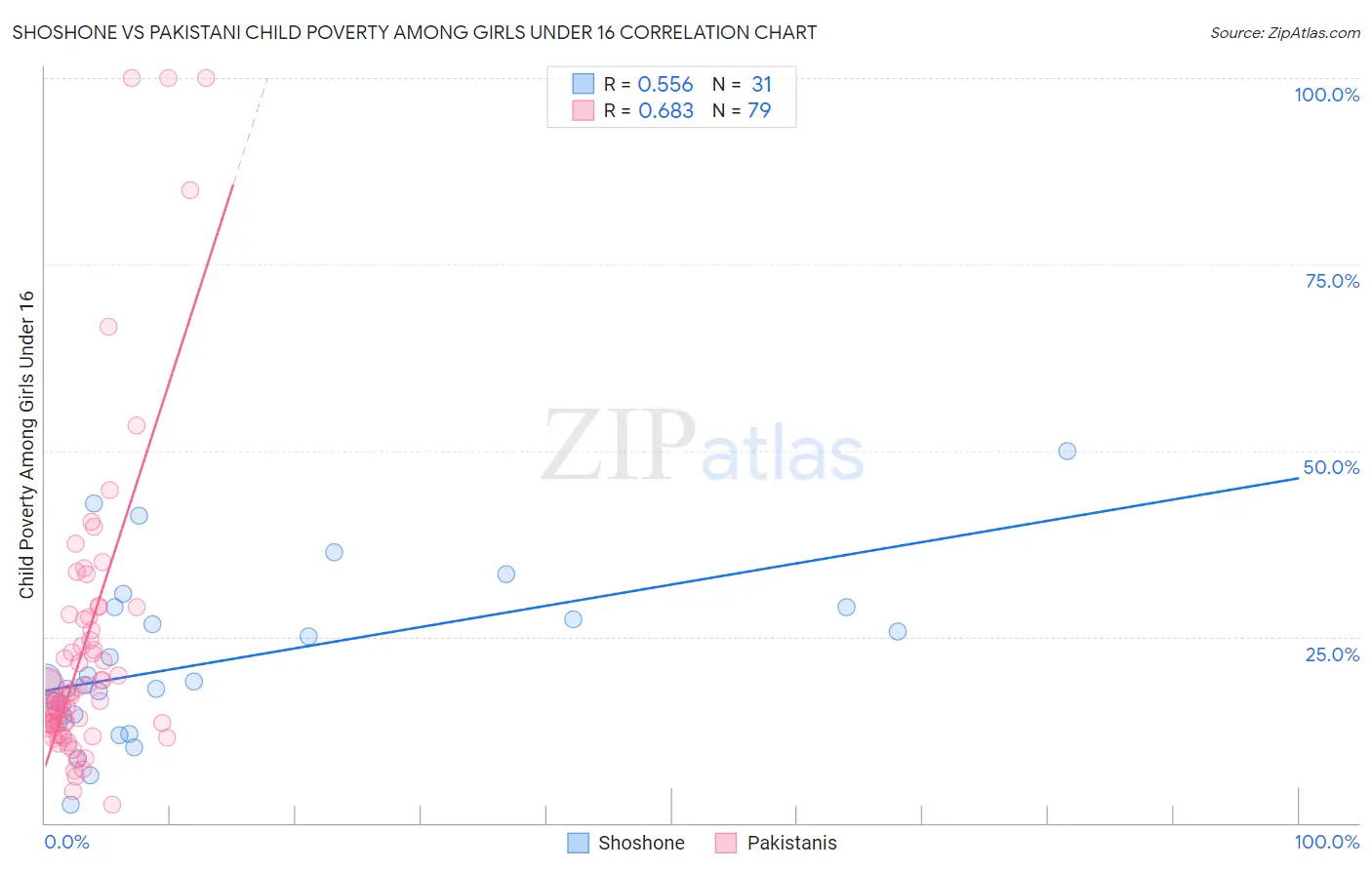 Shoshone vs Pakistani Child Poverty Among Girls Under 16