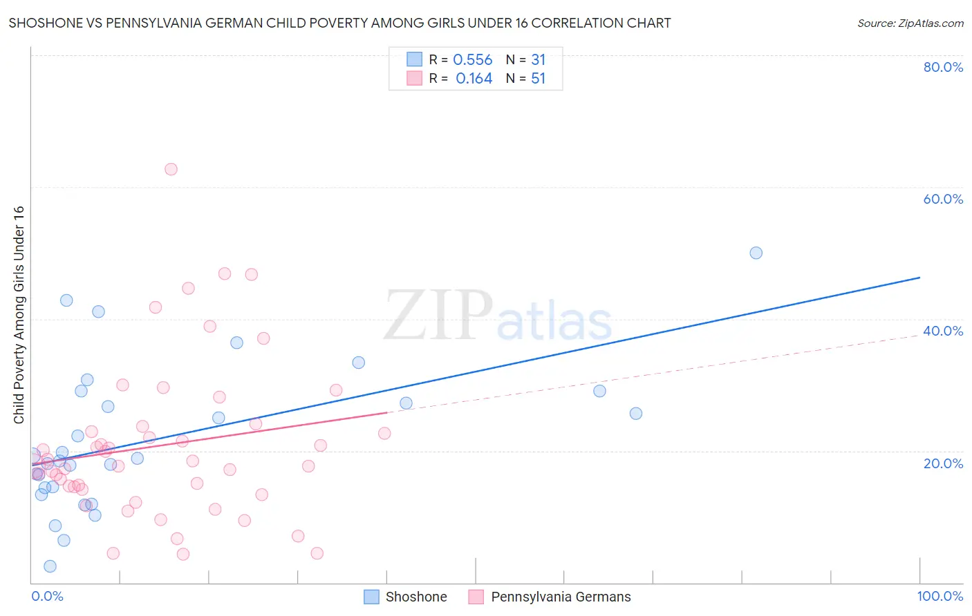 Shoshone vs Pennsylvania German Child Poverty Among Girls Under 16