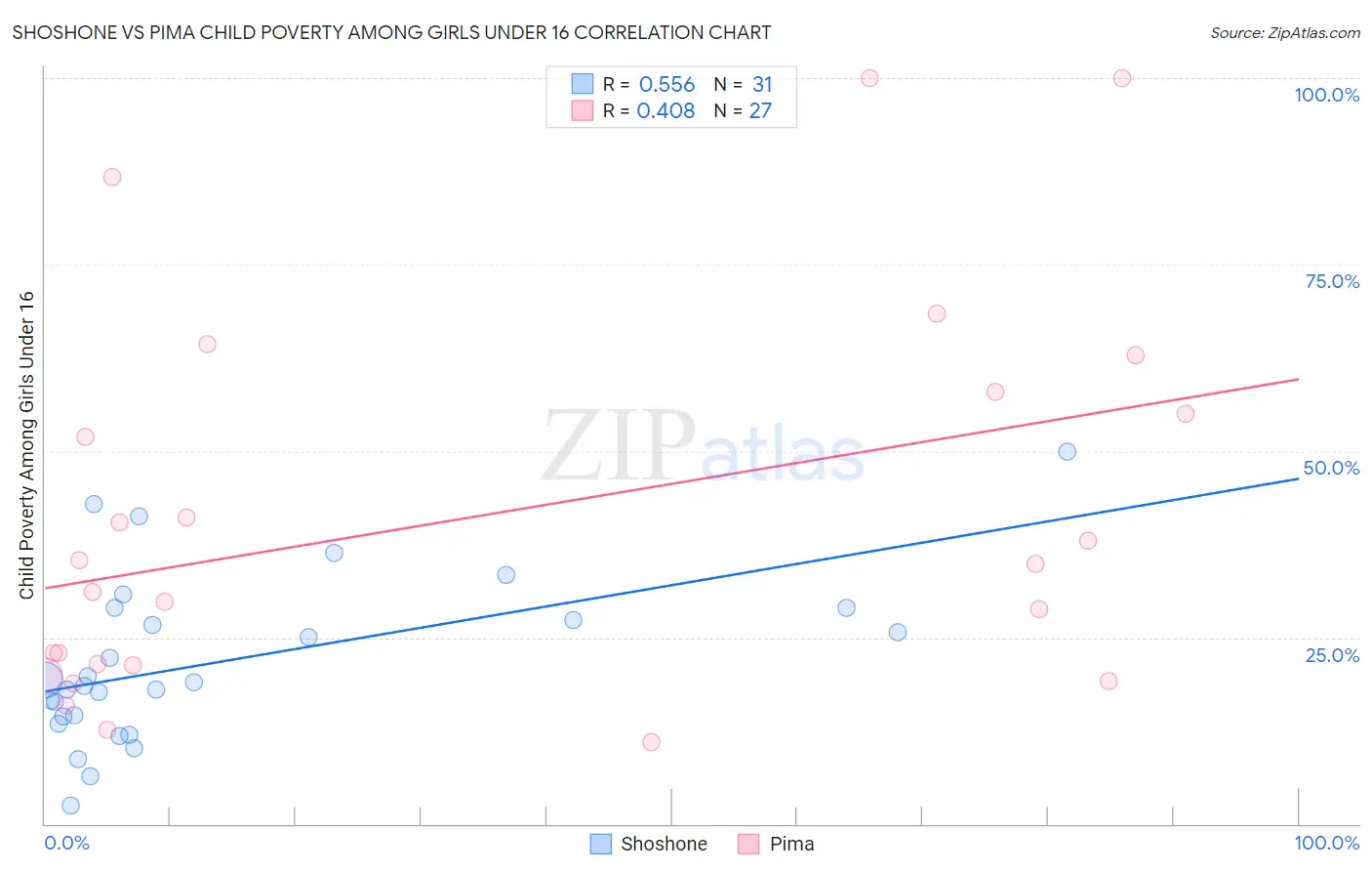Shoshone vs Pima Child Poverty Among Girls Under 16