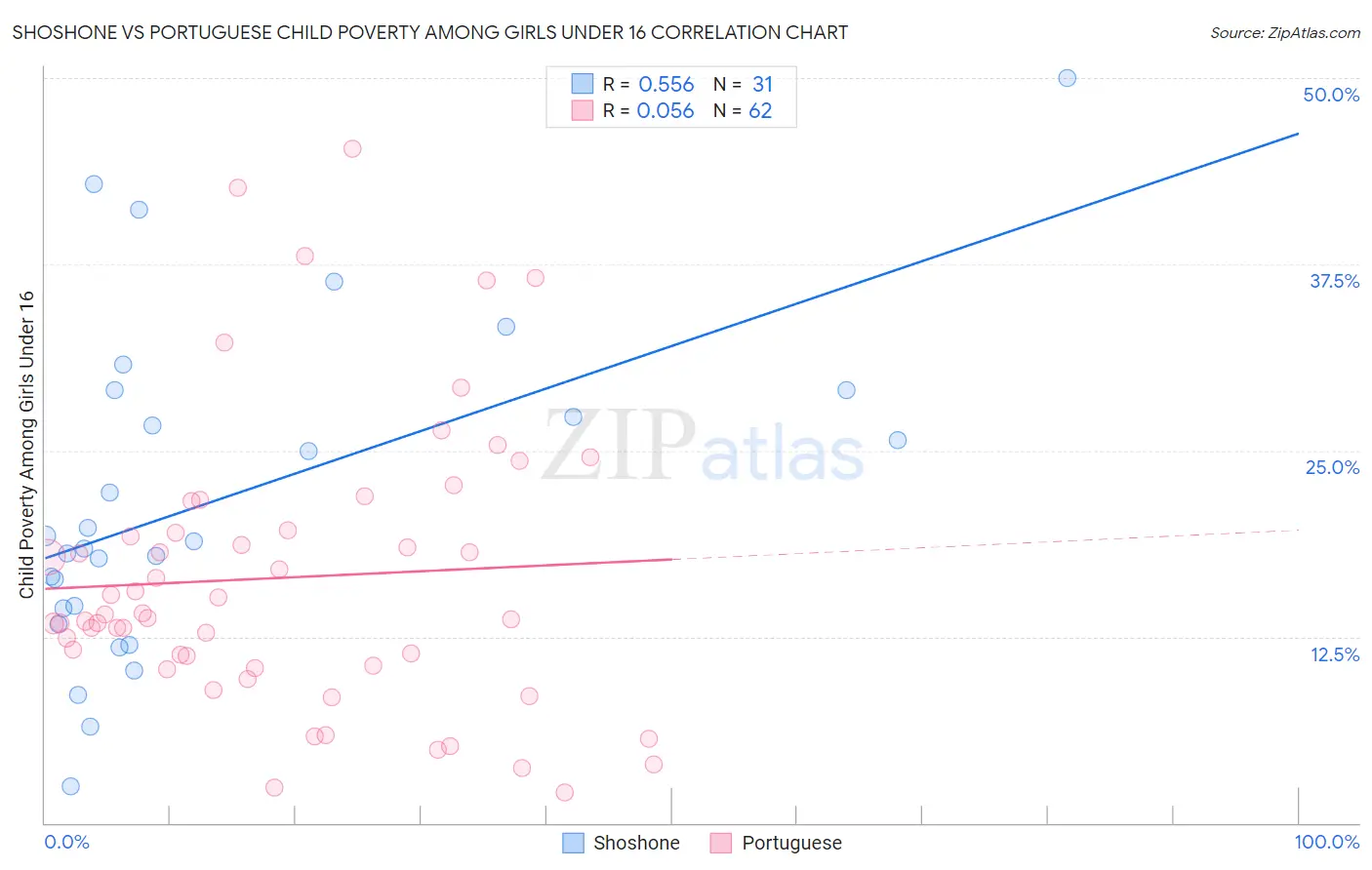 Shoshone vs Portuguese Child Poverty Among Girls Under 16