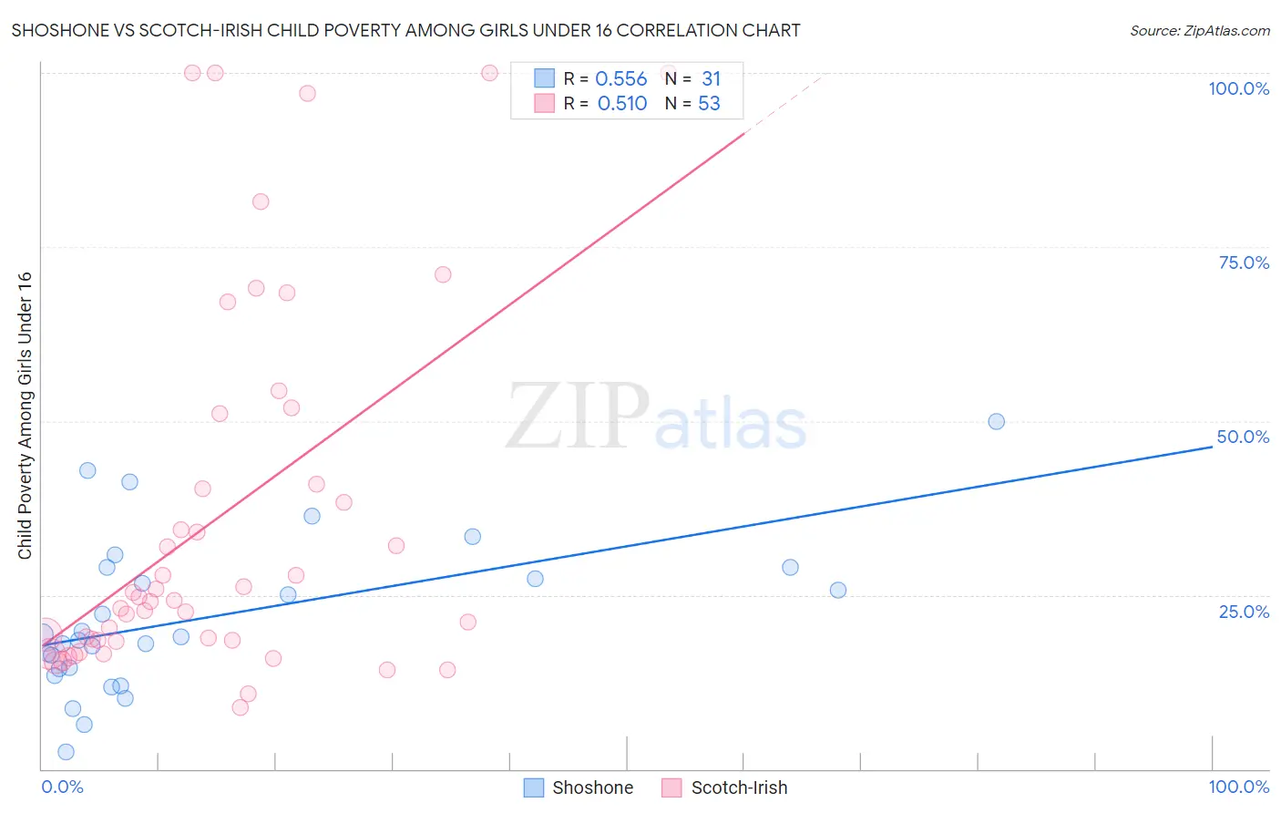 Shoshone vs Scotch-Irish Child Poverty Among Girls Under 16