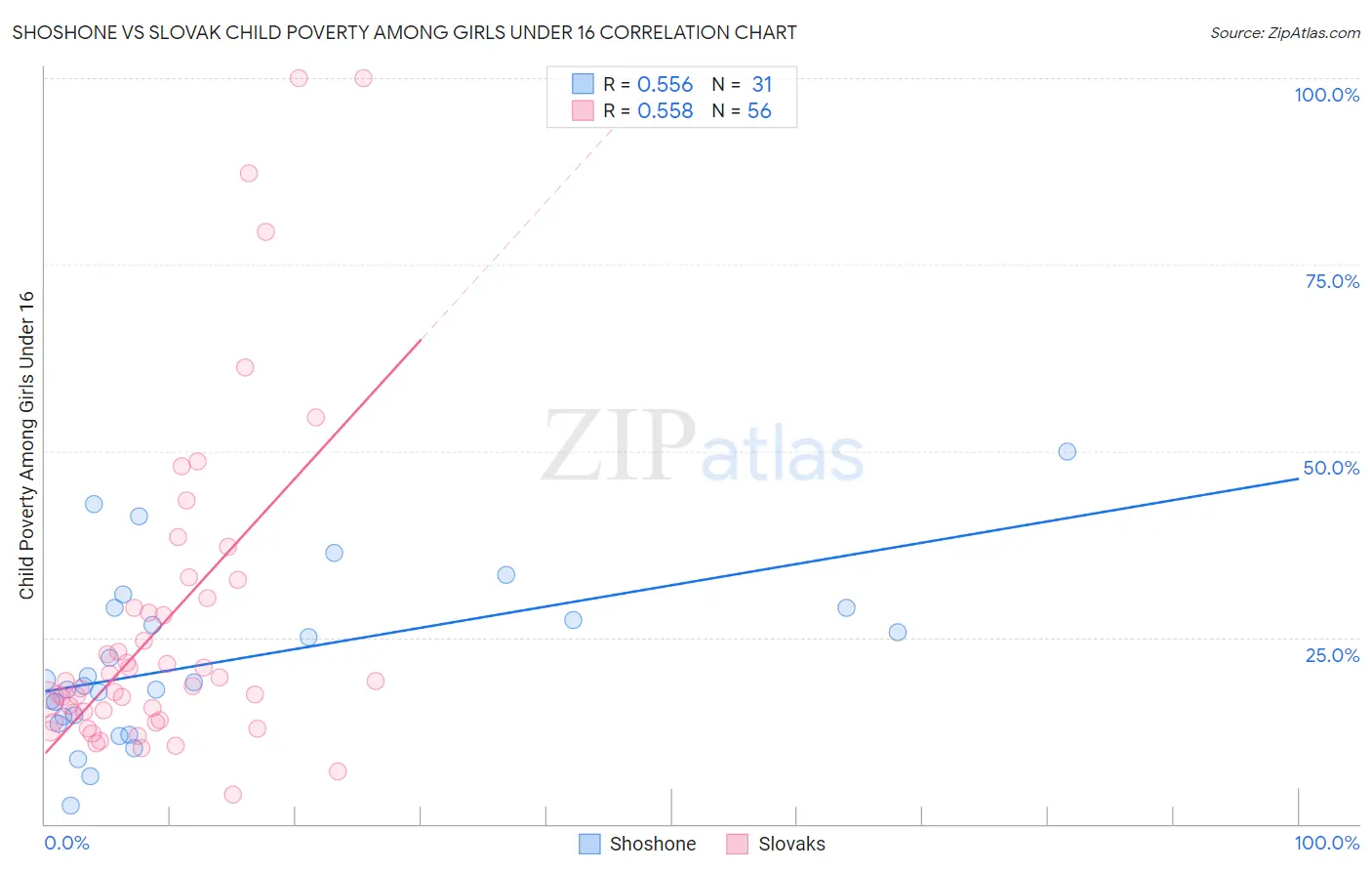 Shoshone vs Slovak Child Poverty Among Girls Under 16