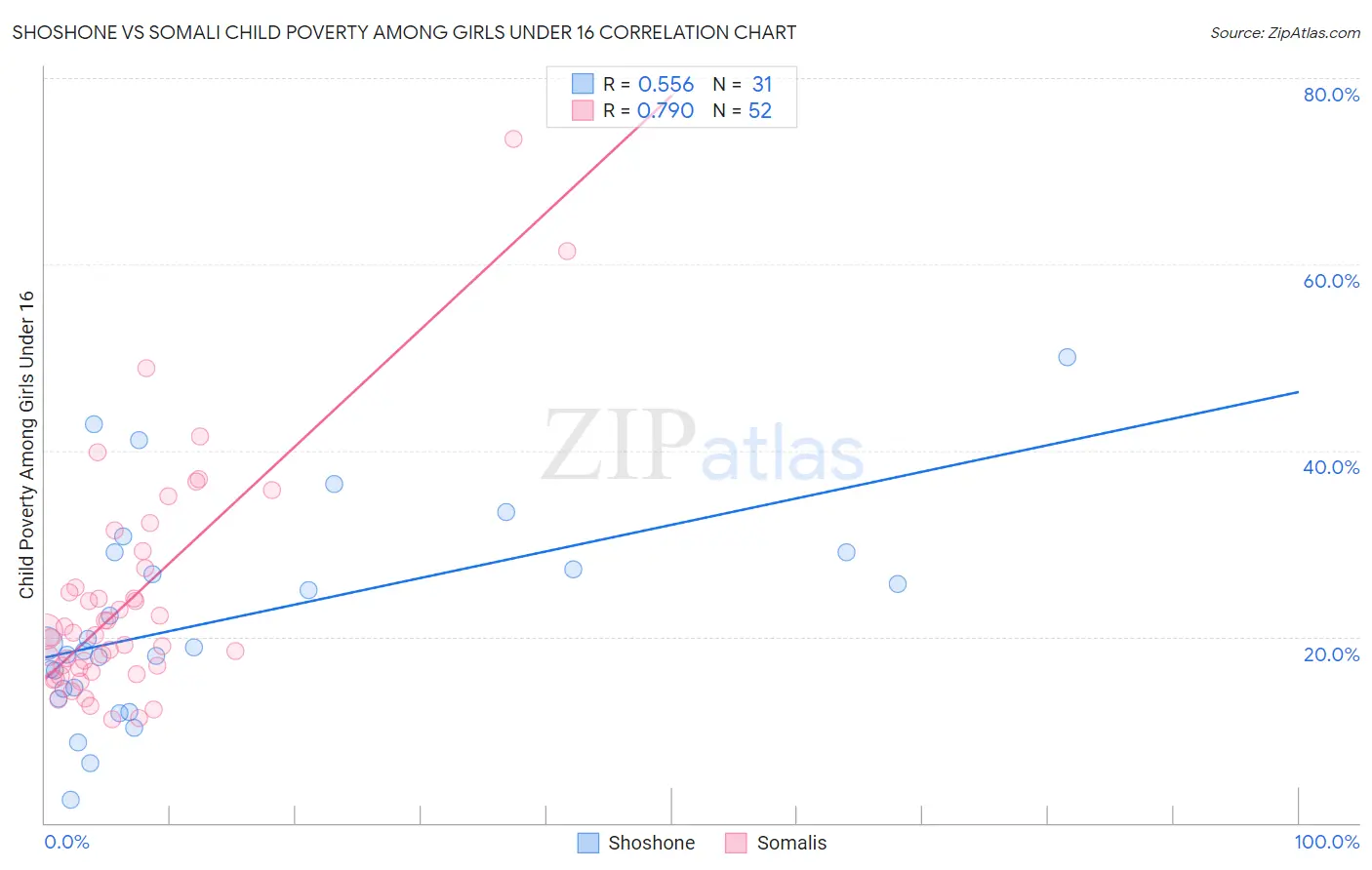 Shoshone vs Somali Child Poverty Among Girls Under 16