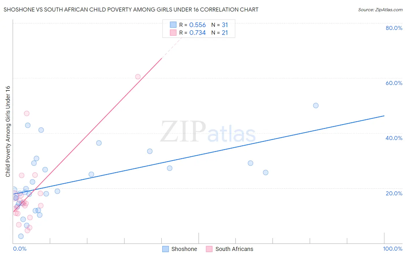 Shoshone vs South African Child Poverty Among Girls Under 16