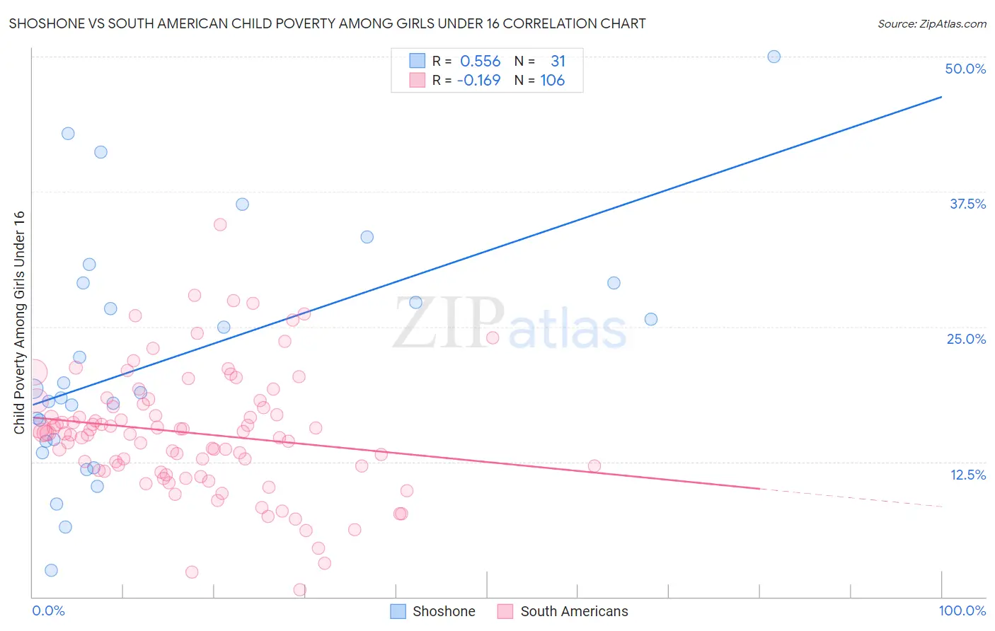 Shoshone vs South American Child Poverty Among Girls Under 16