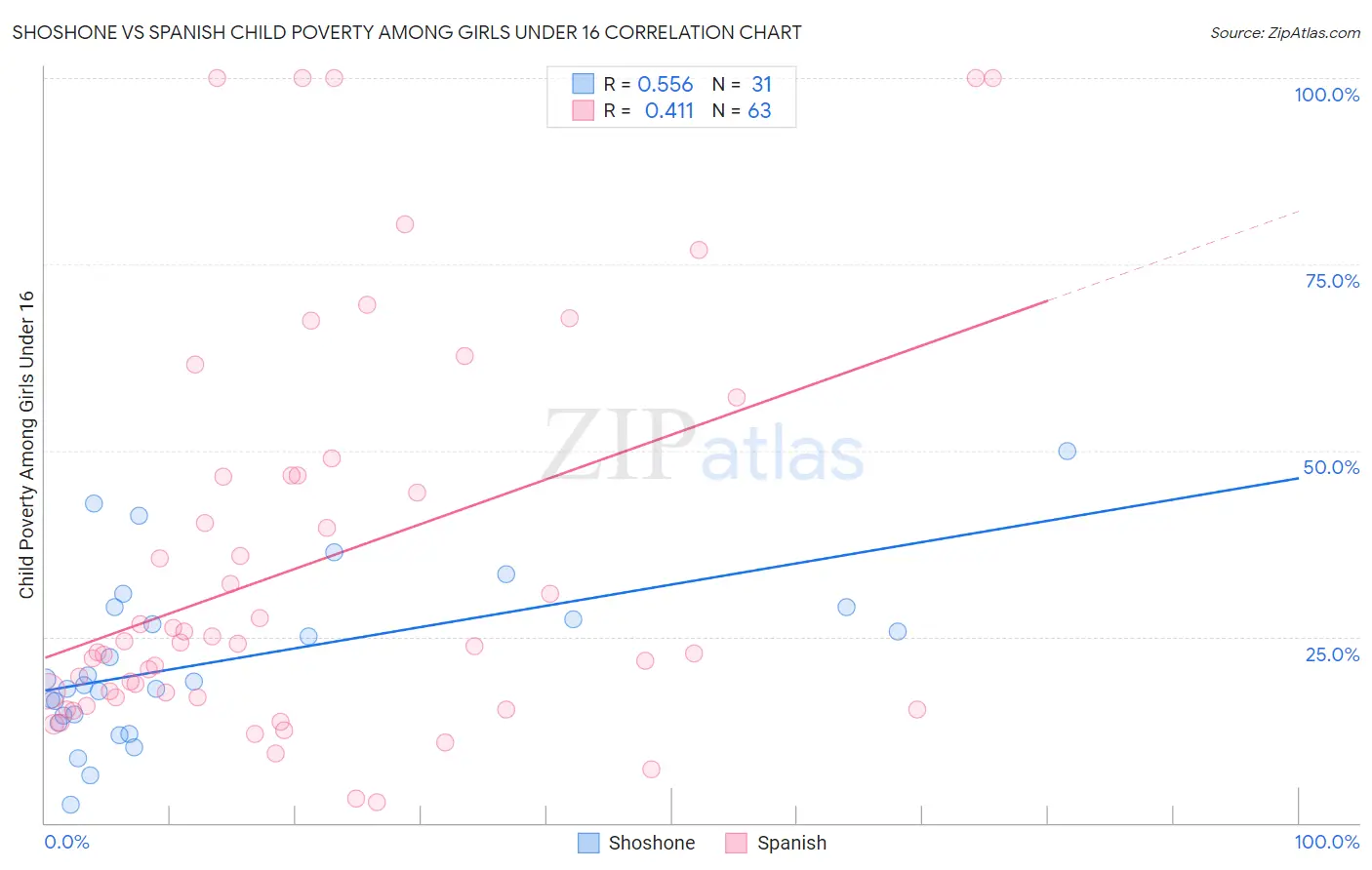 Shoshone vs Spanish Child Poverty Among Girls Under 16