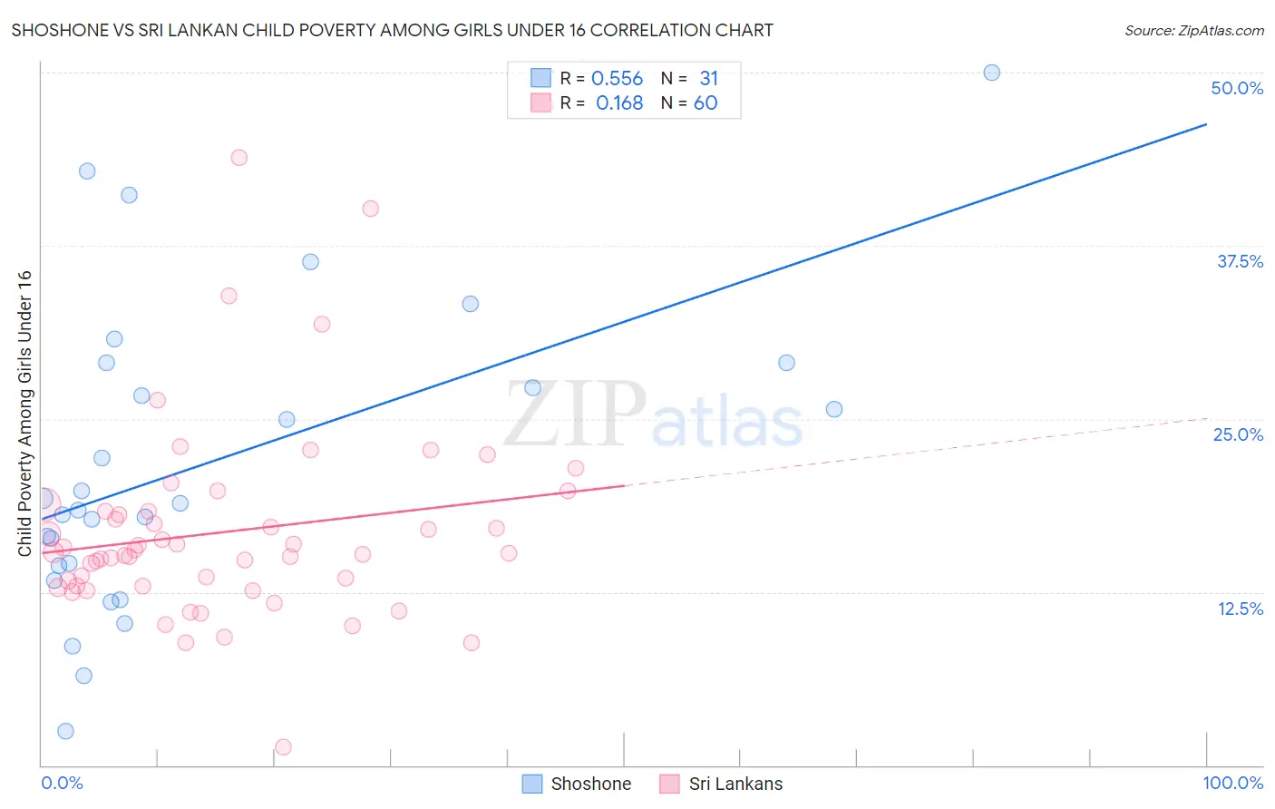 Shoshone vs Sri Lankan Child Poverty Among Girls Under 16