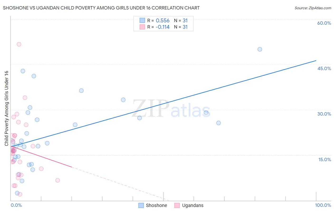 Shoshone vs Ugandan Child Poverty Among Girls Under 16