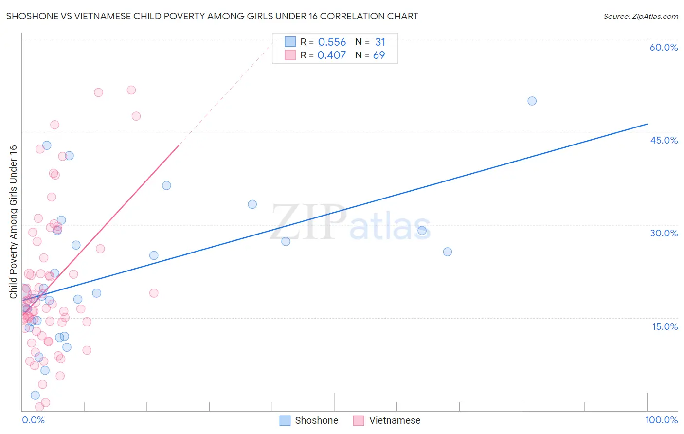 Shoshone vs Vietnamese Child Poverty Among Girls Under 16