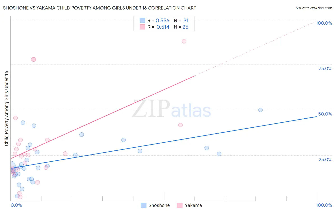 Shoshone vs Yakama Child Poverty Among Girls Under 16