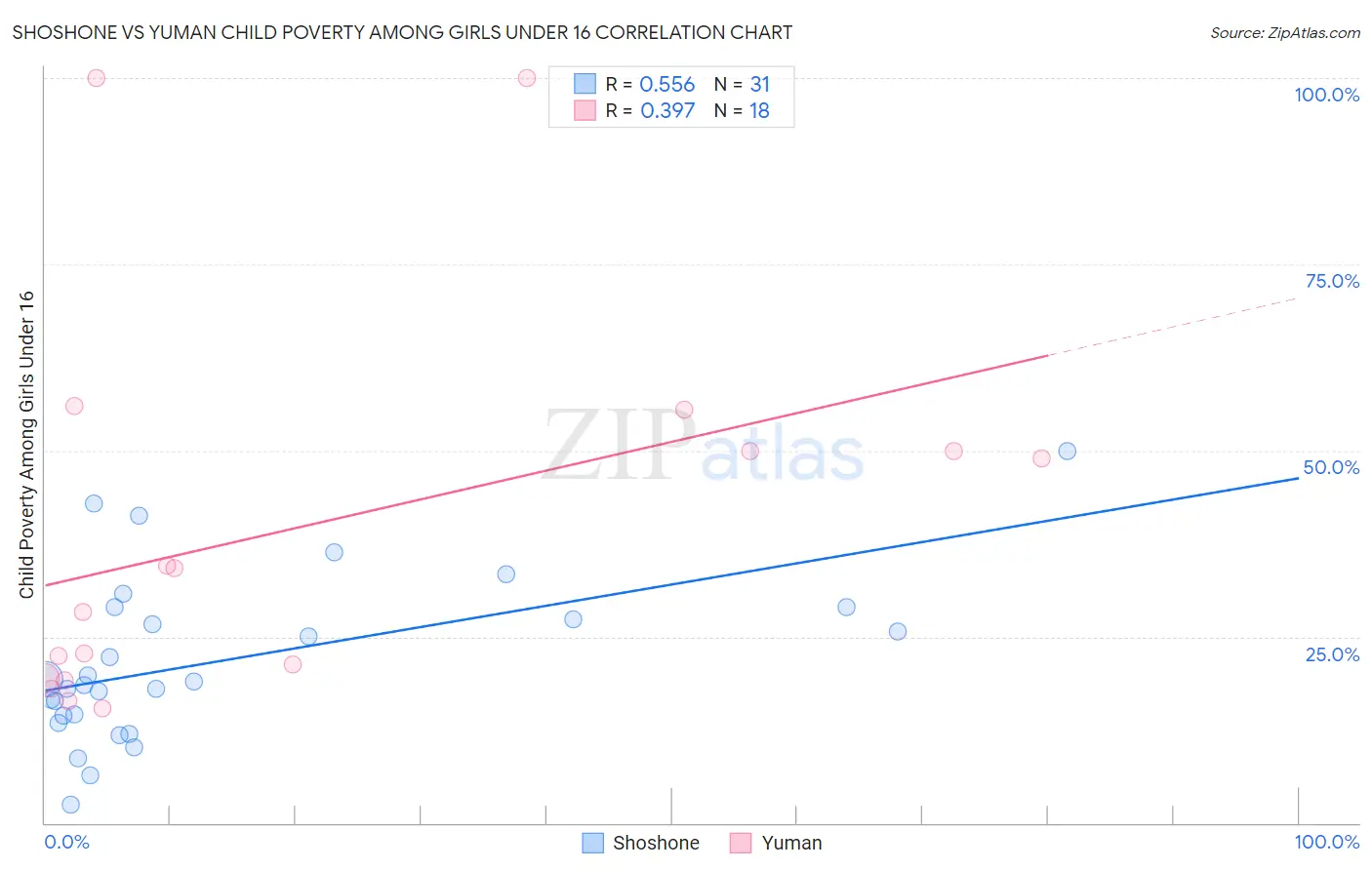 Shoshone vs Yuman Child Poverty Among Girls Under 16