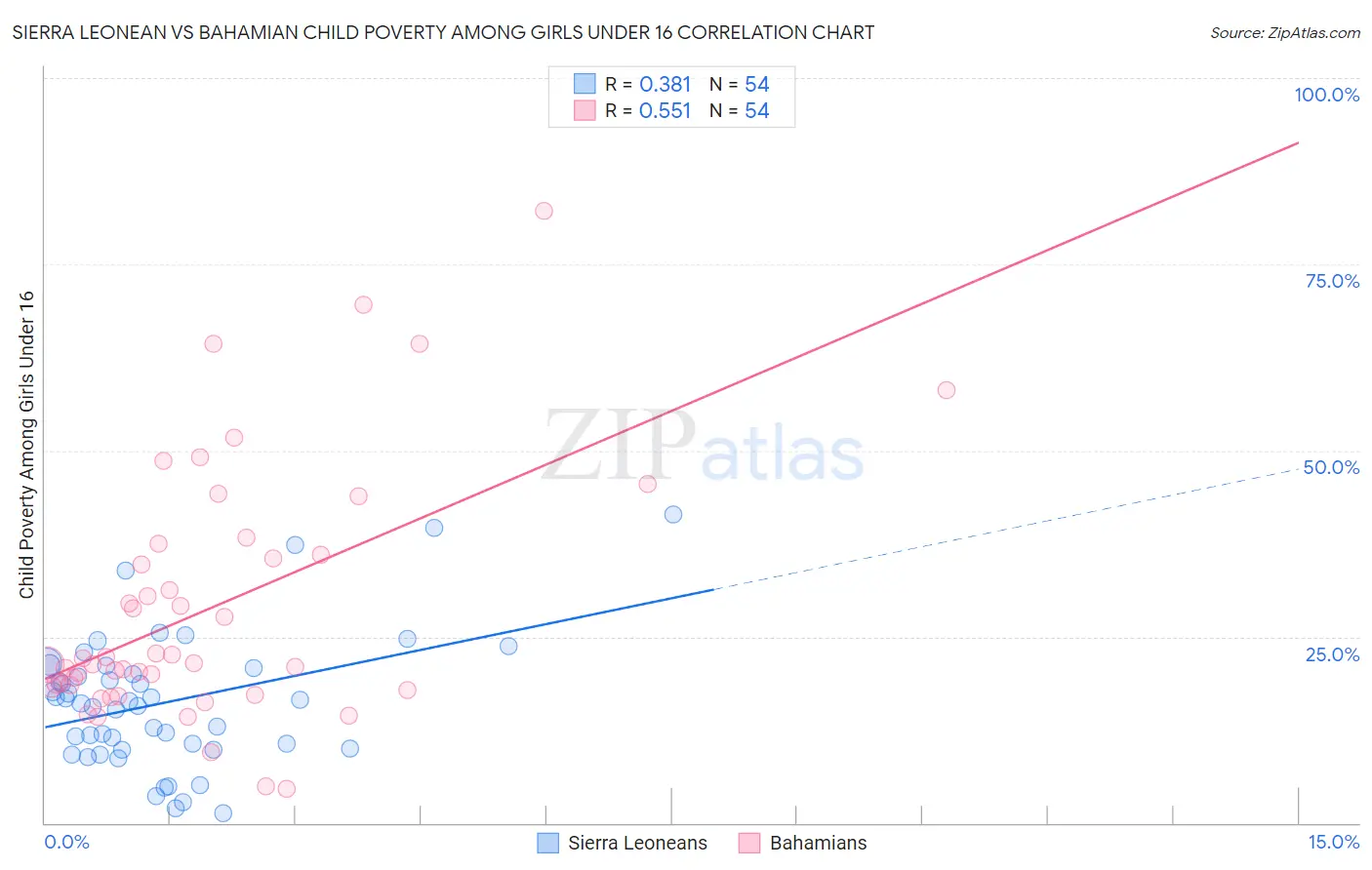 Sierra Leonean vs Bahamian Child Poverty Among Girls Under 16