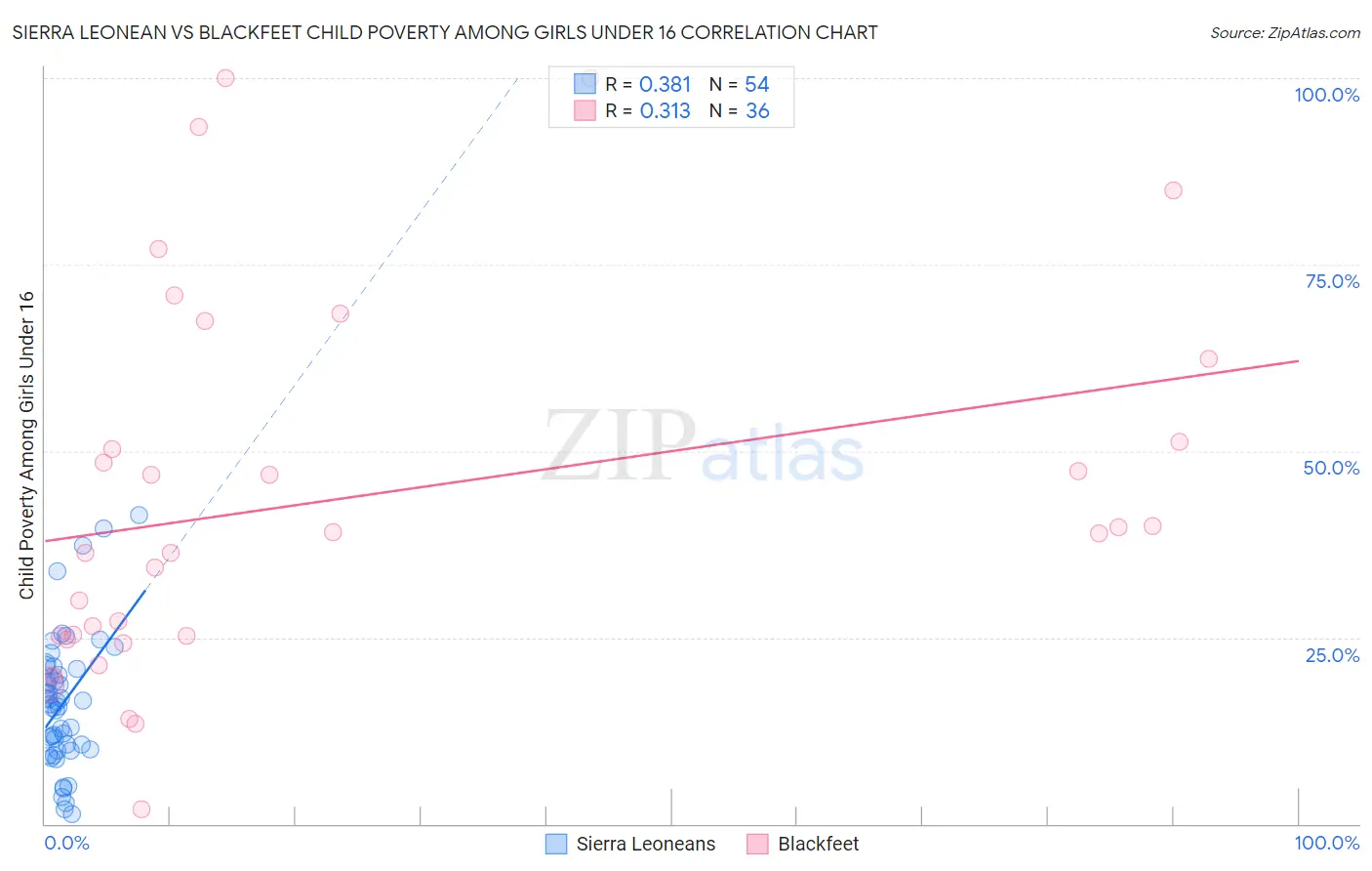 Sierra Leonean vs Blackfeet Child Poverty Among Girls Under 16