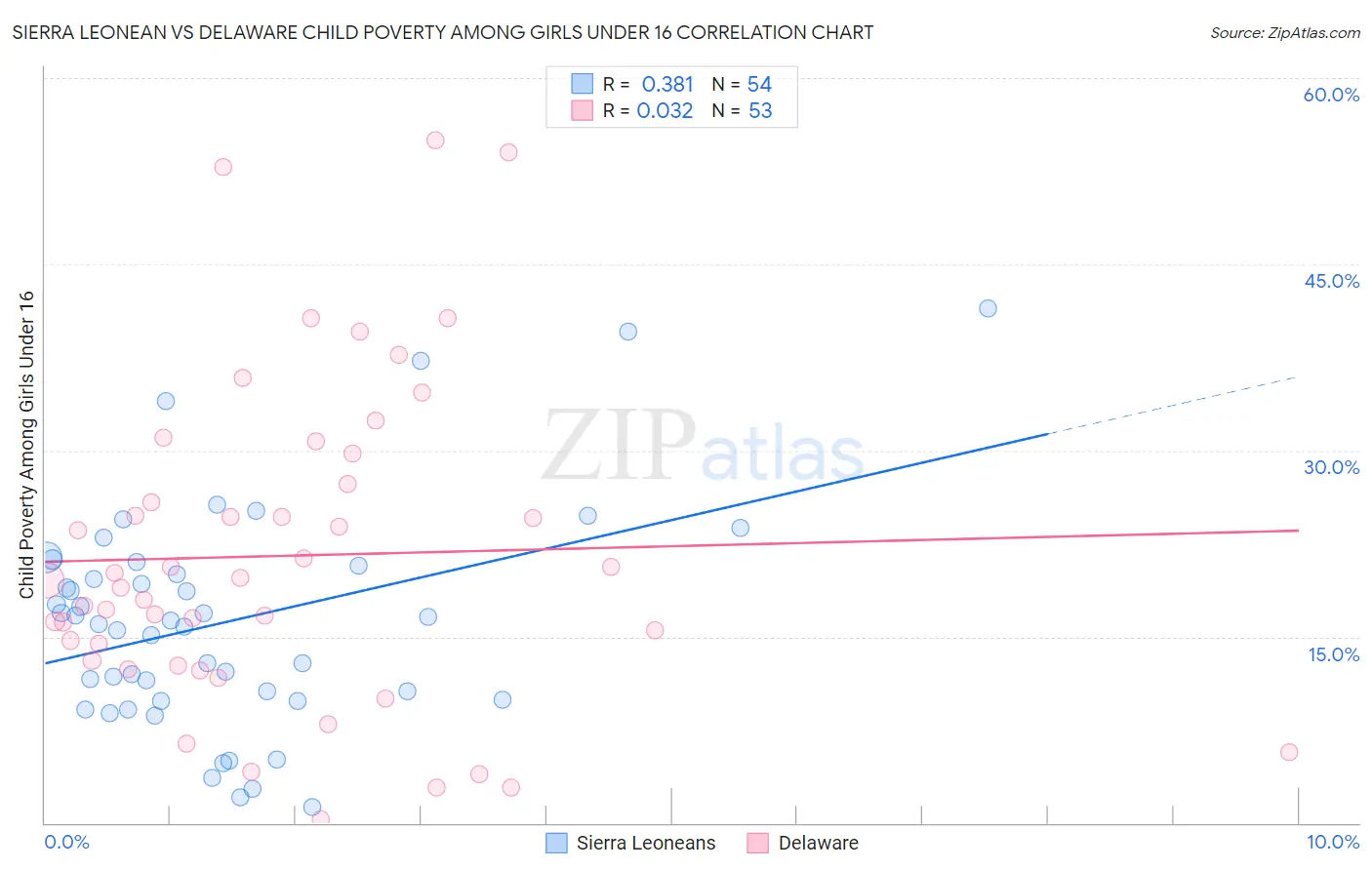 Sierra Leonean vs Delaware Child Poverty Among Girls Under 16