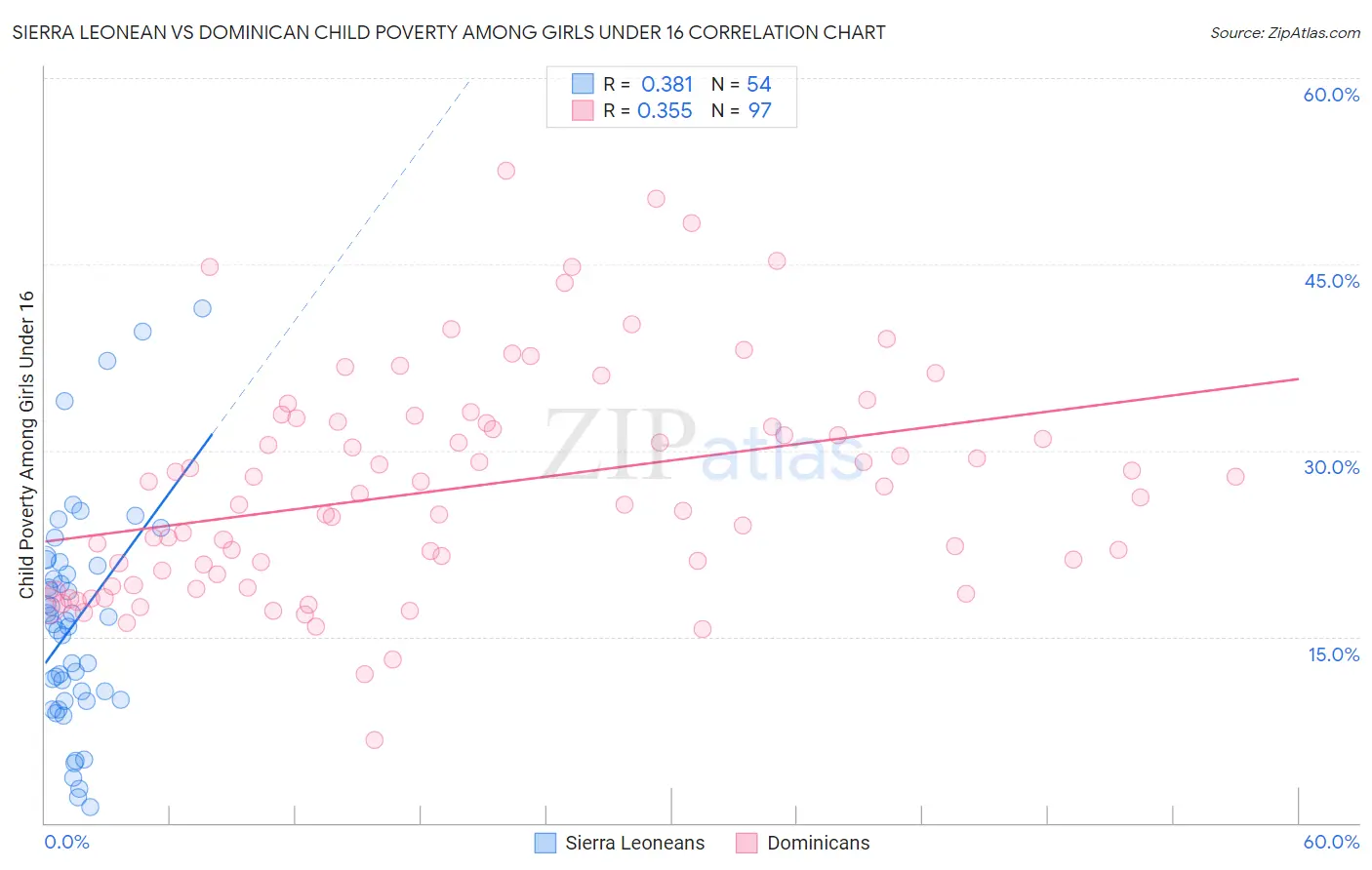 Sierra Leonean vs Dominican Child Poverty Among Girls Under 16