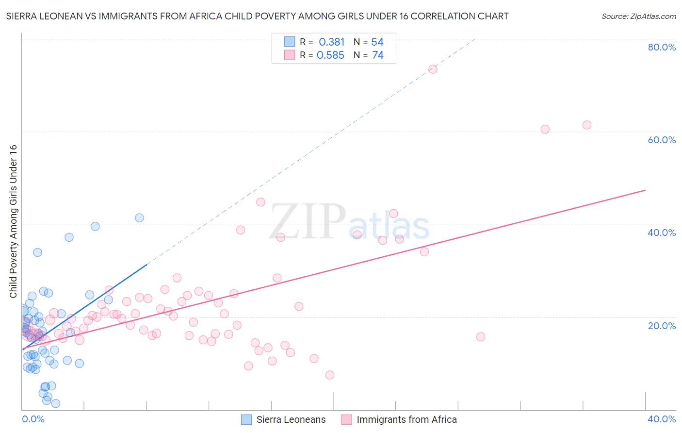 Sierra Leonean vs Immigrants from Africa Child Poverty Among Girls Under 16