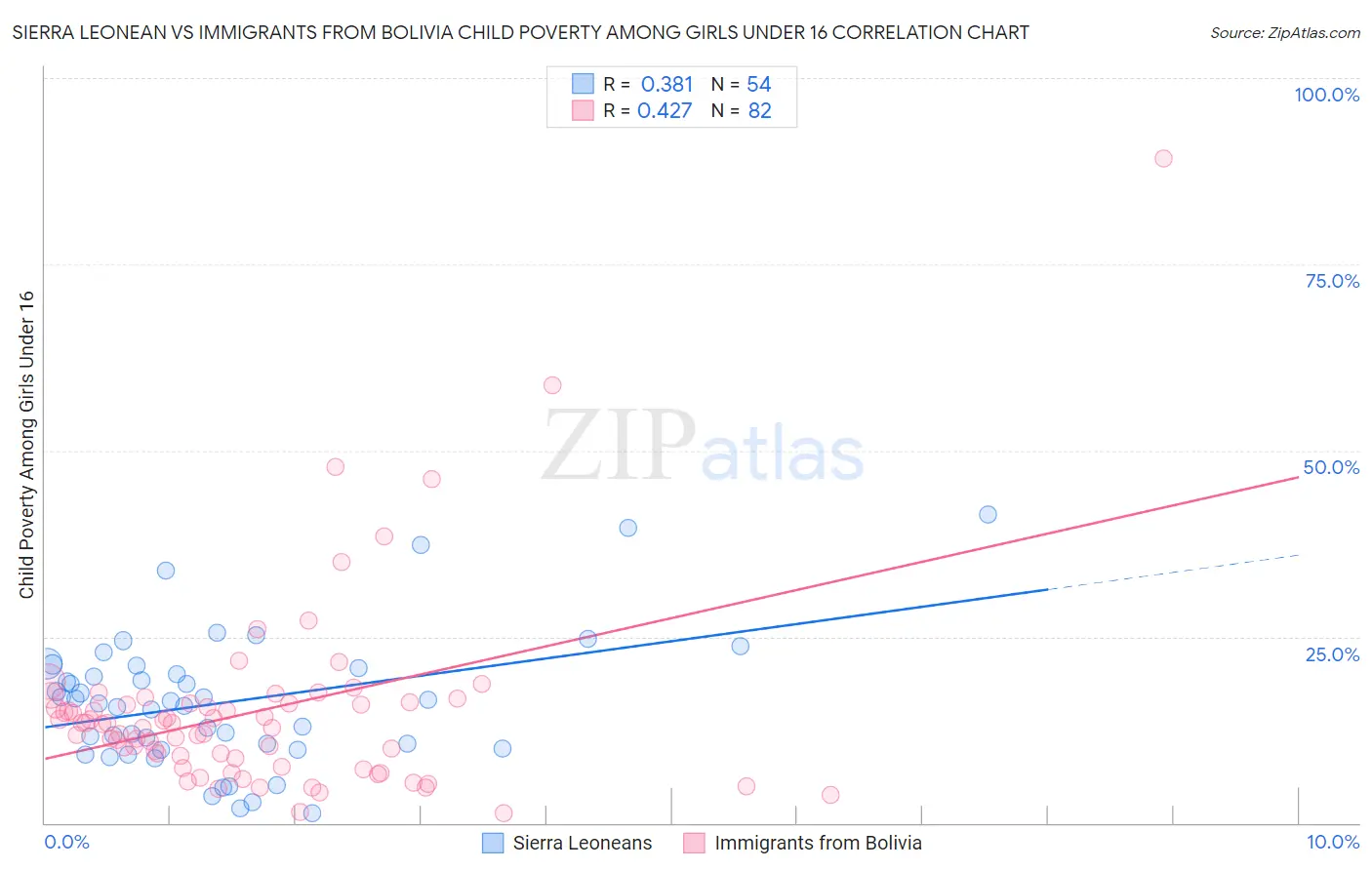 Sierra Leonean vs Immigrants from Bolivia Child Poverty Among Girls Under 16