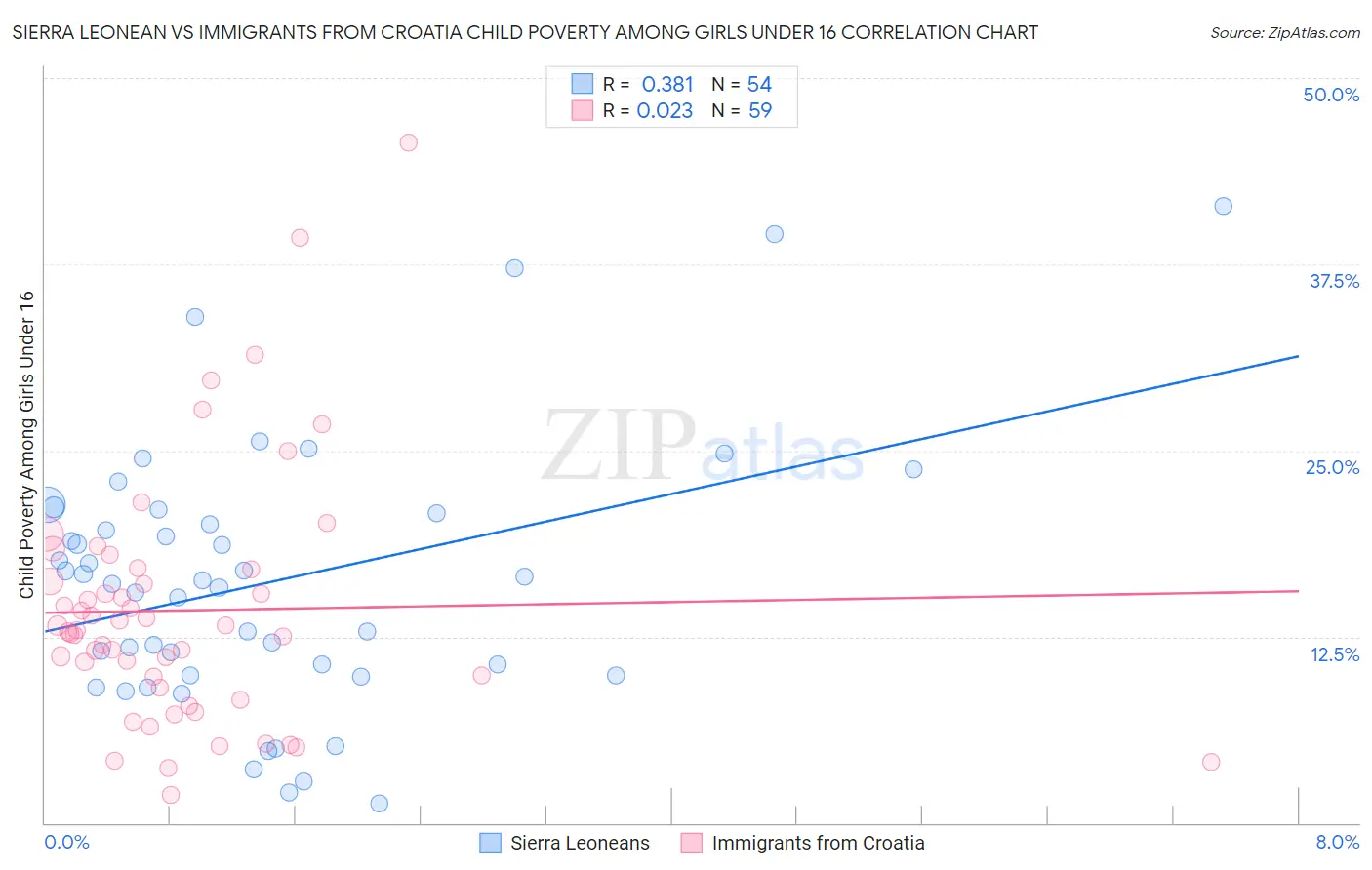 Sierra Leonean vs Immigrants from Croatia Child Poverty Among Girls Under 16