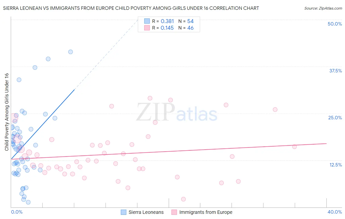 Sierra Leonean vs Immigrants from Europe Child Poverty Among Girls Under 16