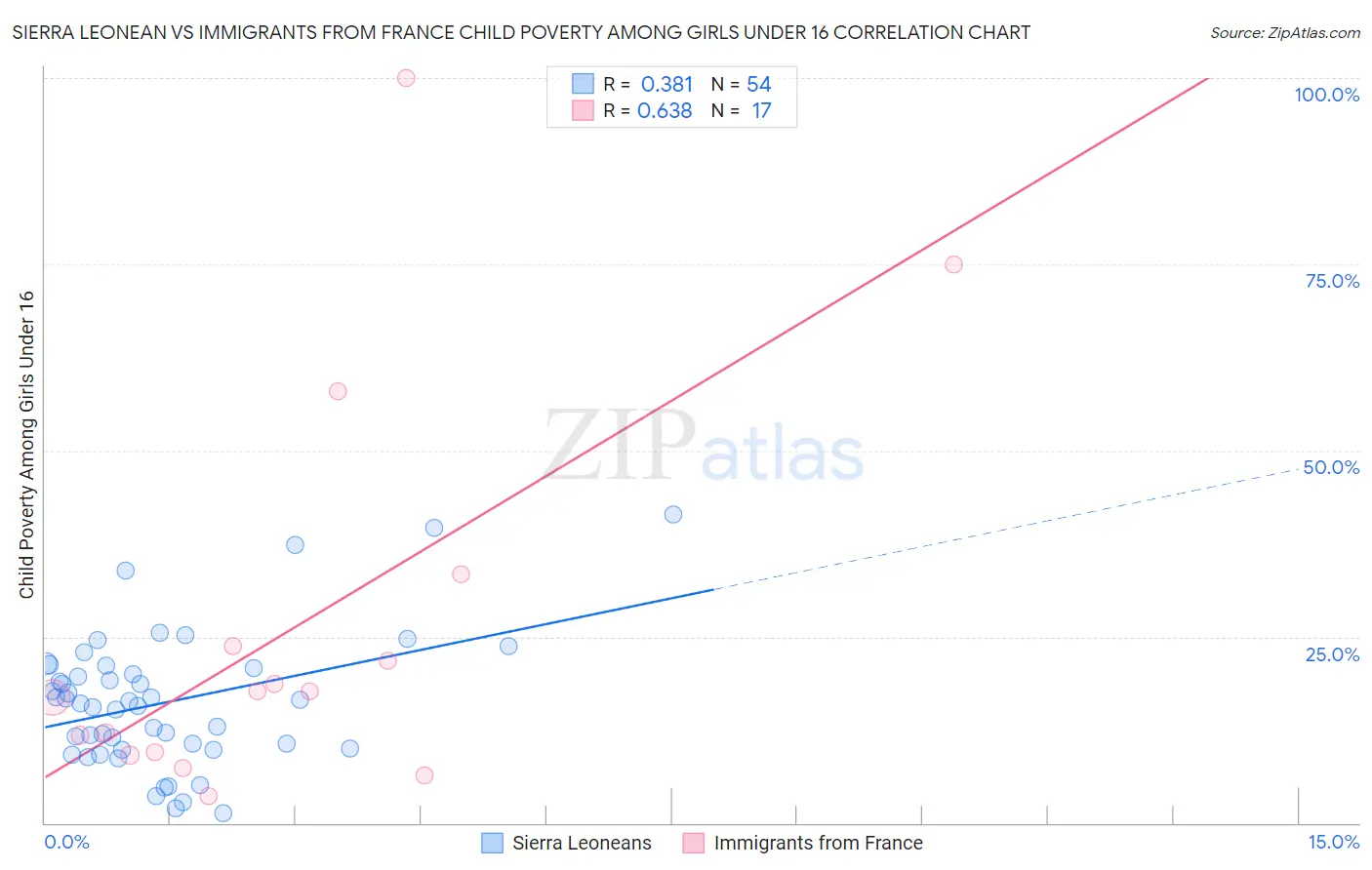 Sierra Leonean vs Immigrants from France Child Poverty Among Girls Under 16