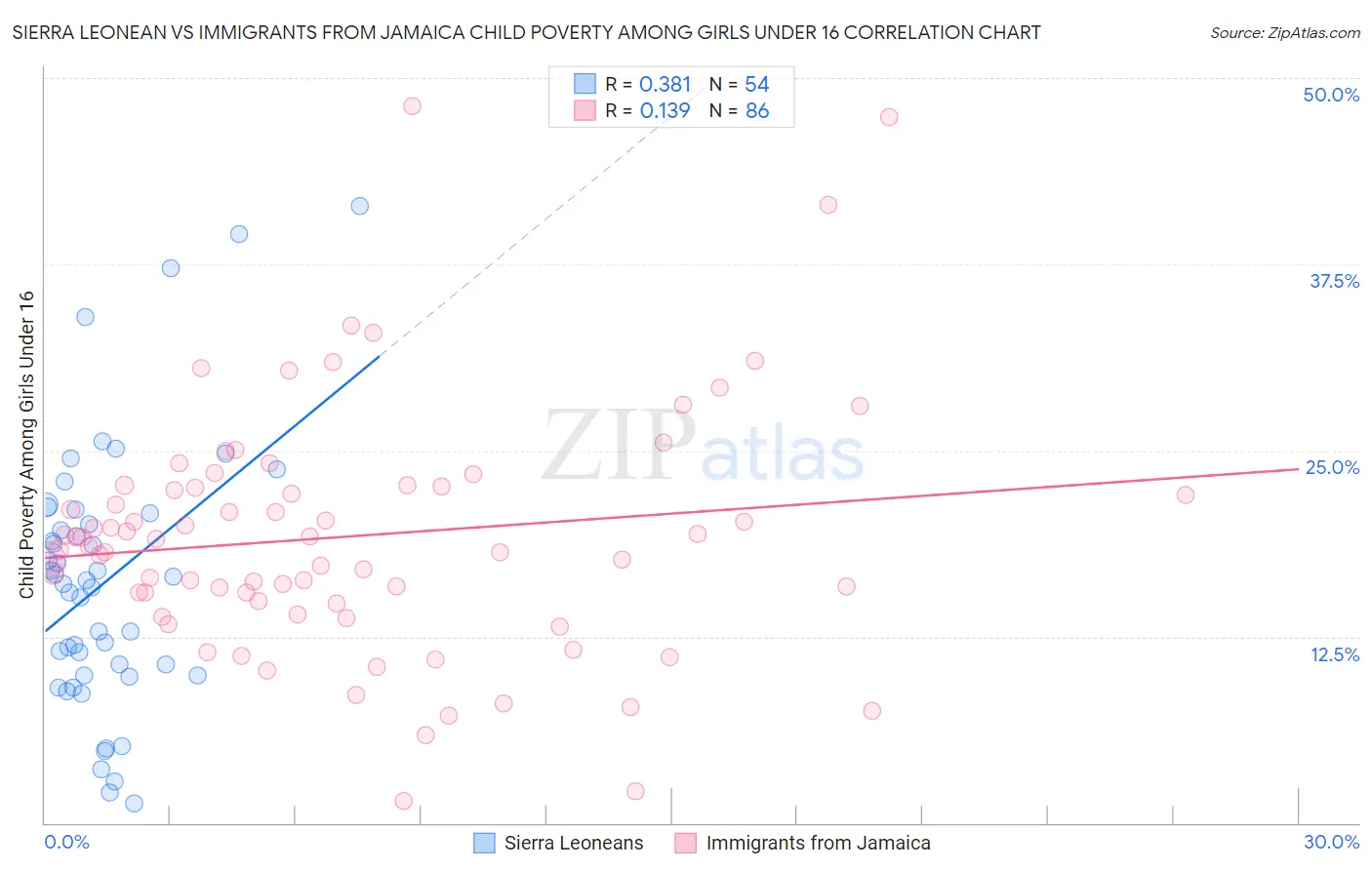 Sierra Leonean vs Immigrants from Jamaica Child Poverty Among Girls Under 16