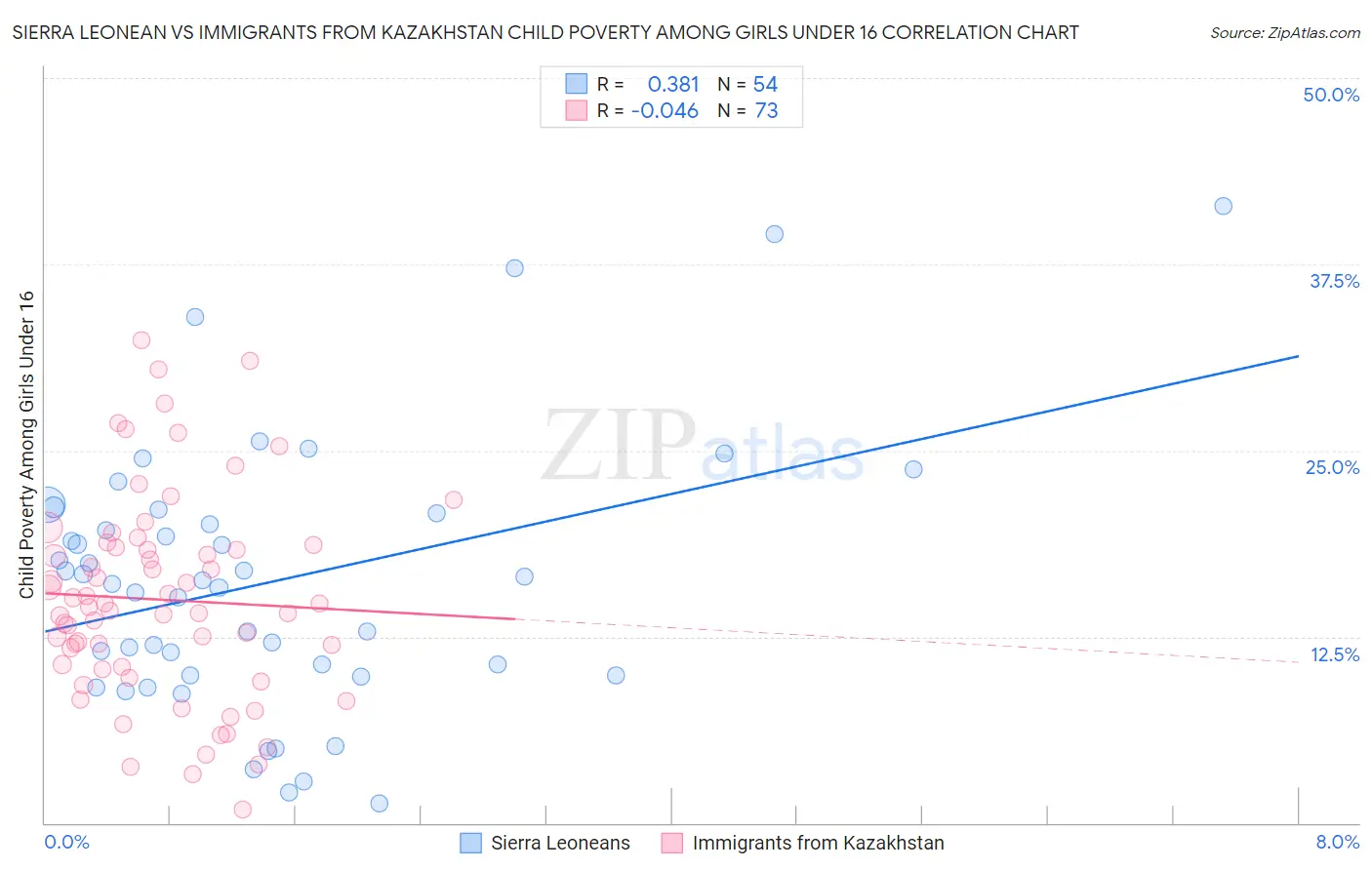 Sierra Leonean vs Immigrants from Kazakhstan Child Poverty Among Girls Under 16