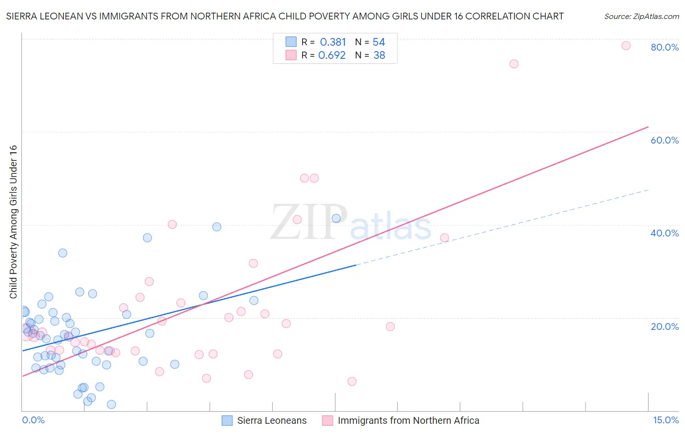 Sierra Leonean vs Immigrants from Northern Africa Child Poverty Among Girls Under 16