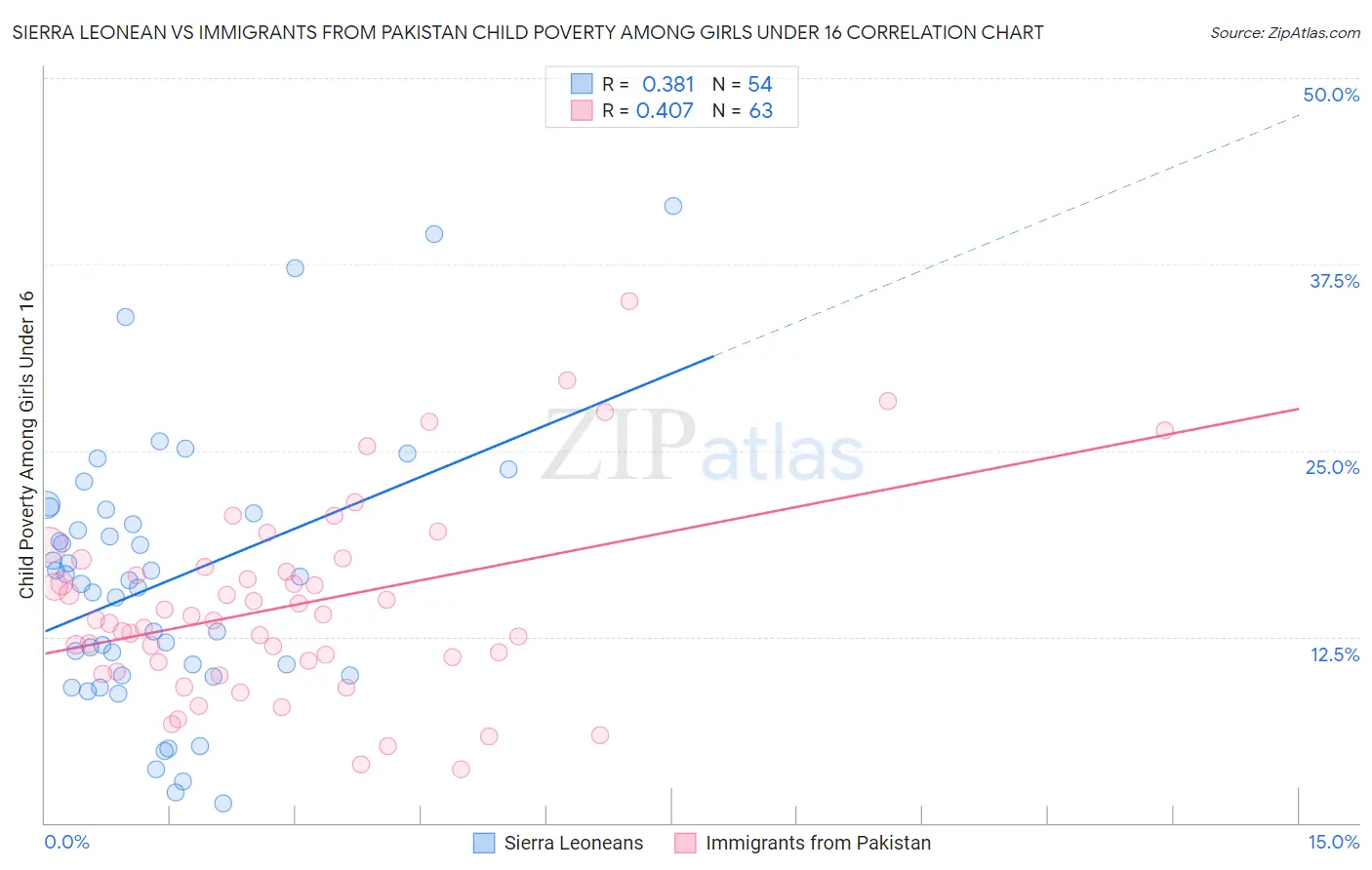 Sierra Leonean vs Immigrants from Pakistan Child Poverty Among Girls Under 16